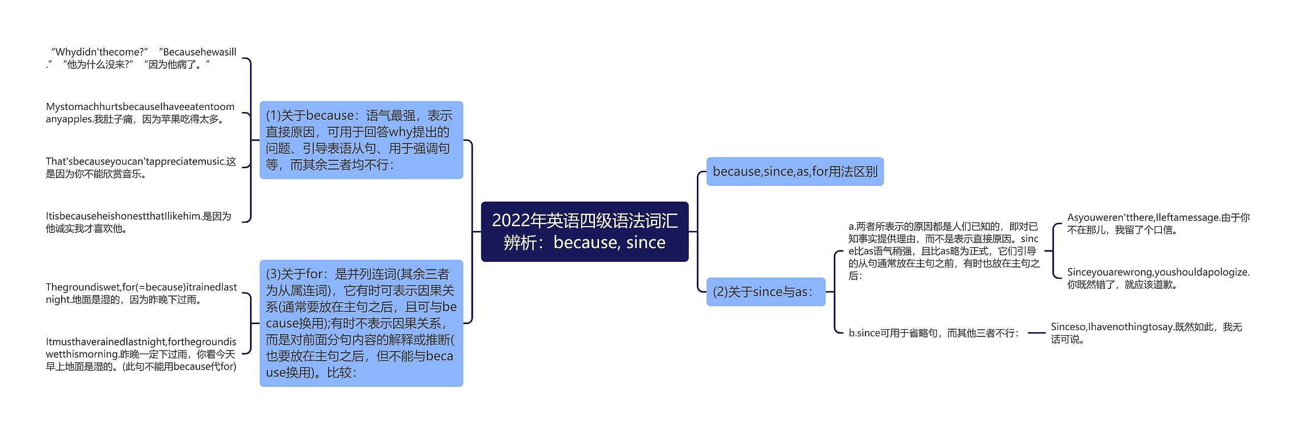 2022年英语四级语法词汇辨析：because, since思维导图