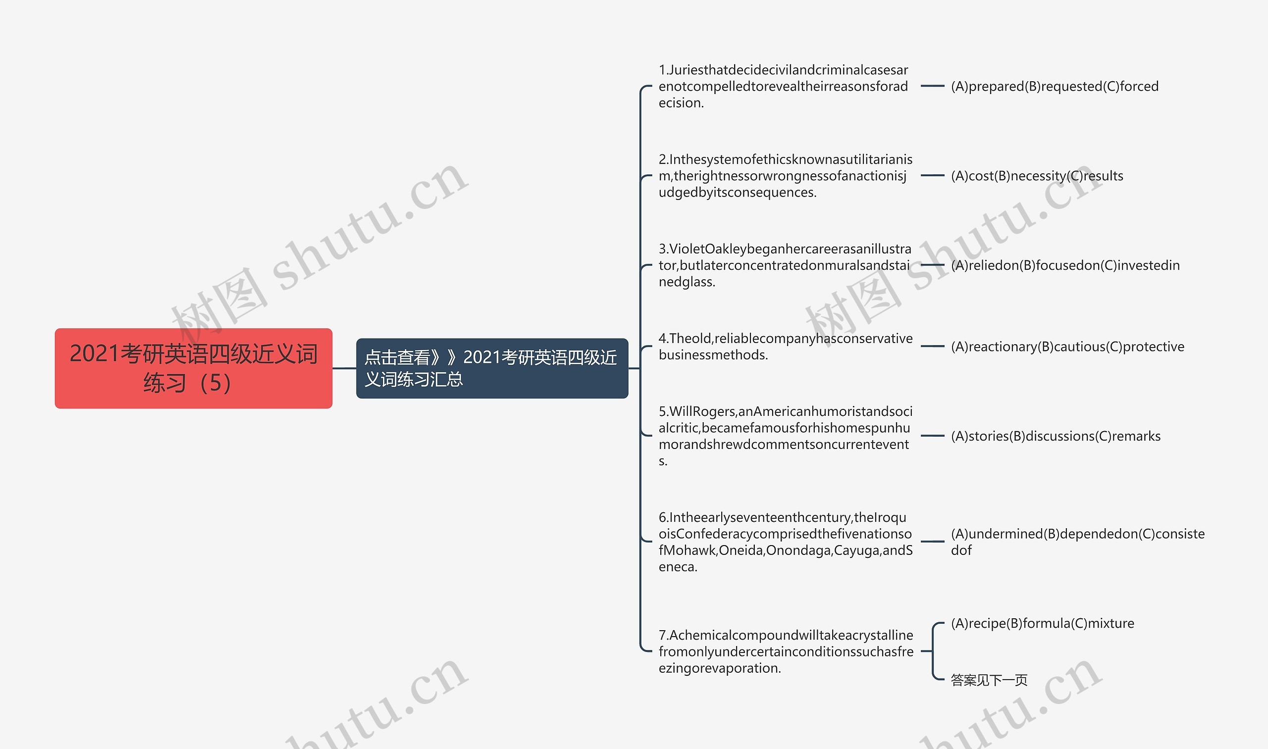 2021考研英语四级近义词练习（5）思维导图