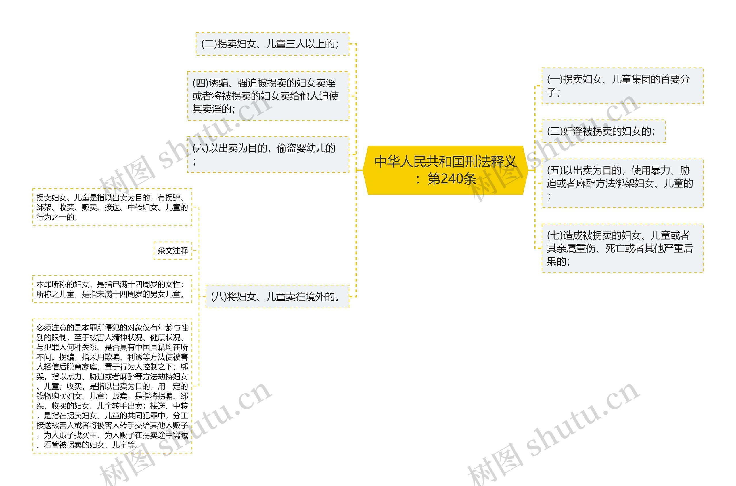 中华人民共和国刑法释义：第240条思维导图