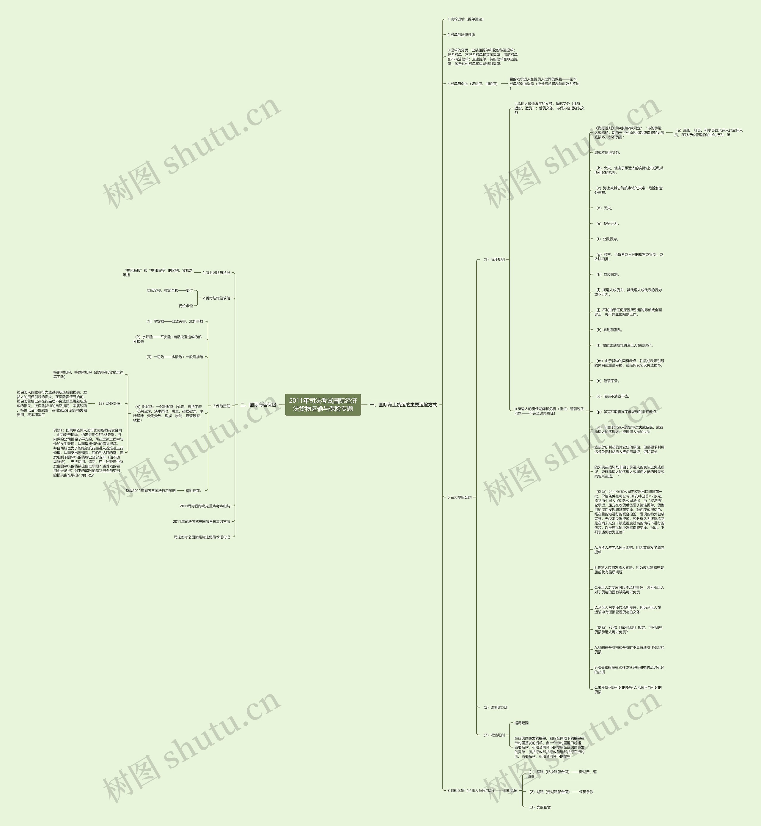 2011年司法考试国际经济法货物运输与保险专题思维导图