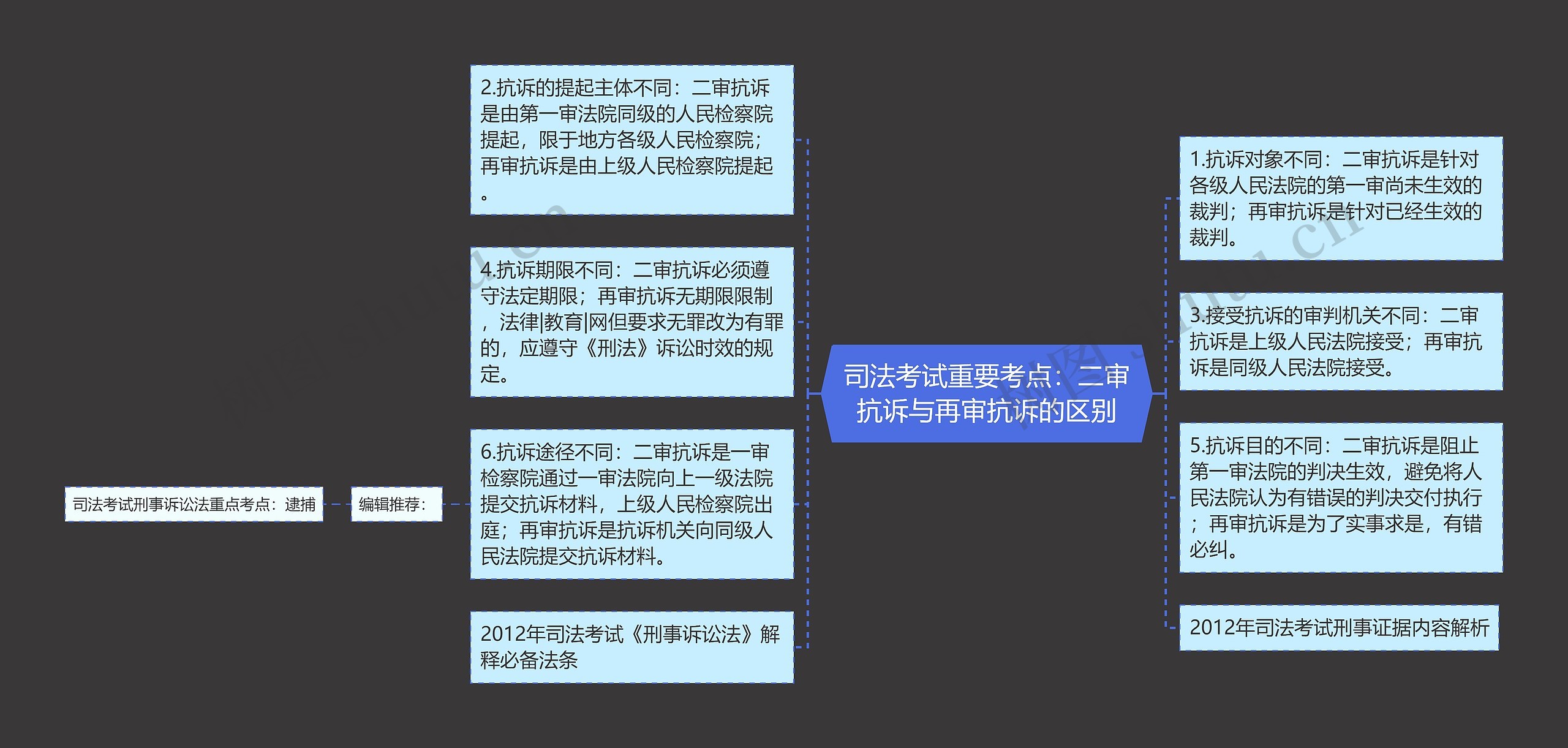 司法考试重要考点：二审抗诉与再审抗诉的区别思维导图