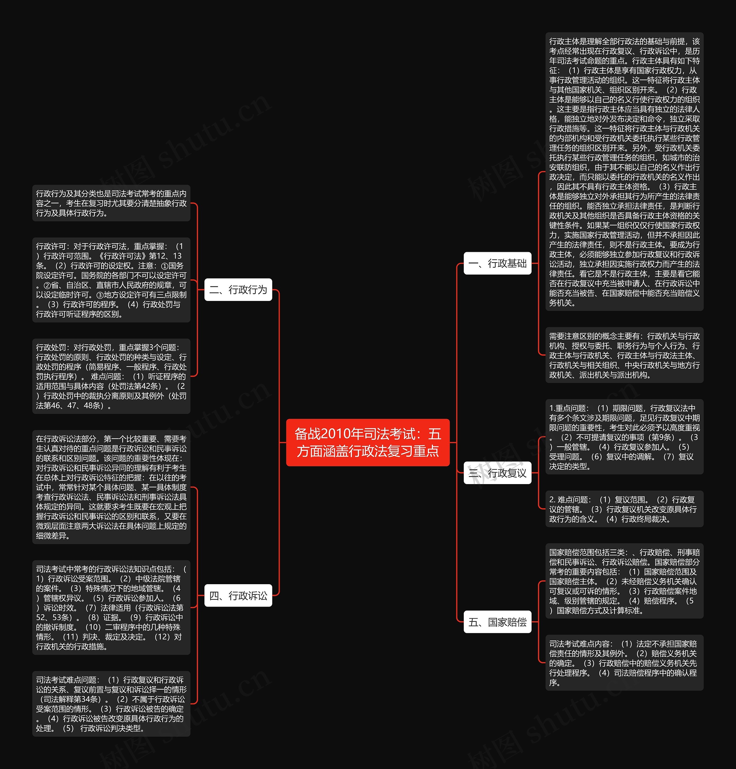 备战2010年司法考试：五方面涵盖行政法复习重点思维导图