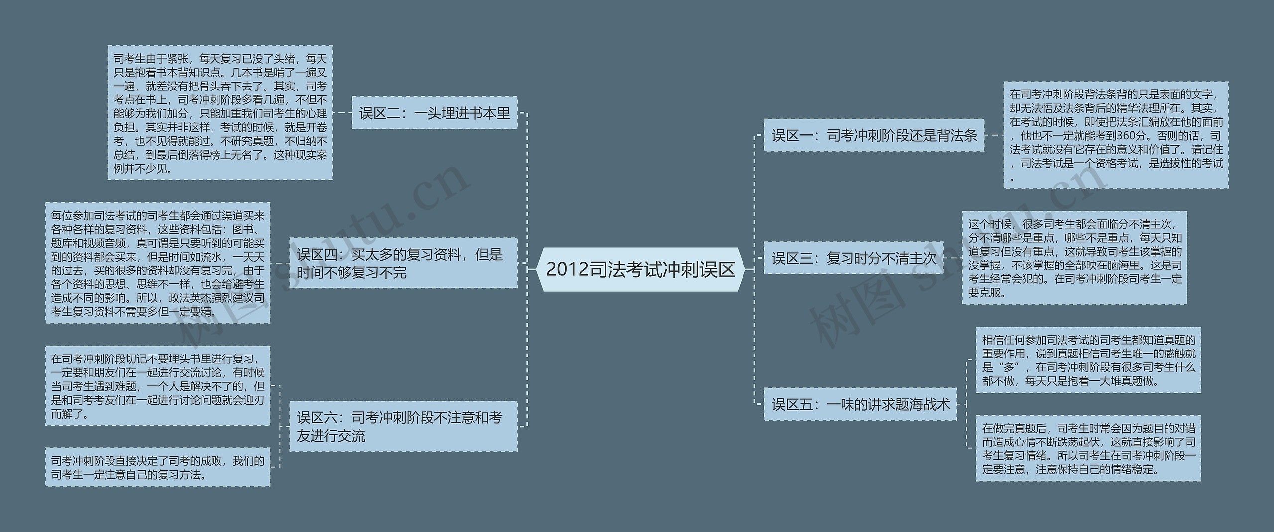 2012司法考试冲刺误区思维导图