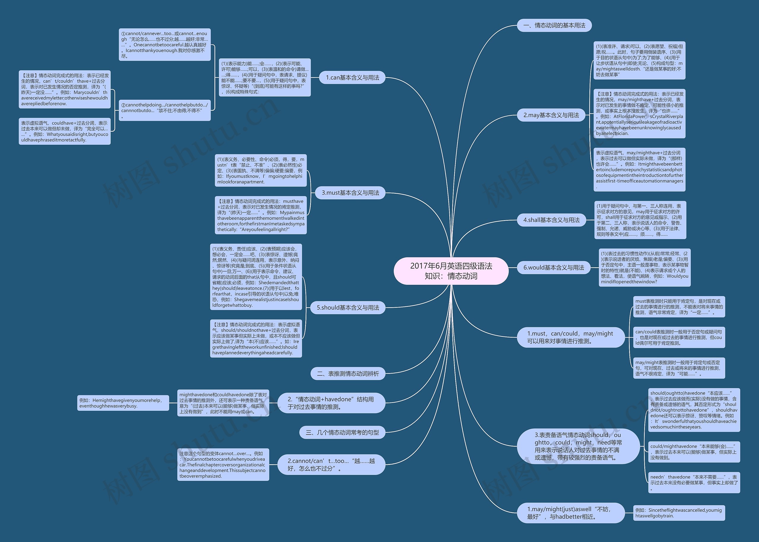 2017年6月英语四级语法知识：情态动词思维导图