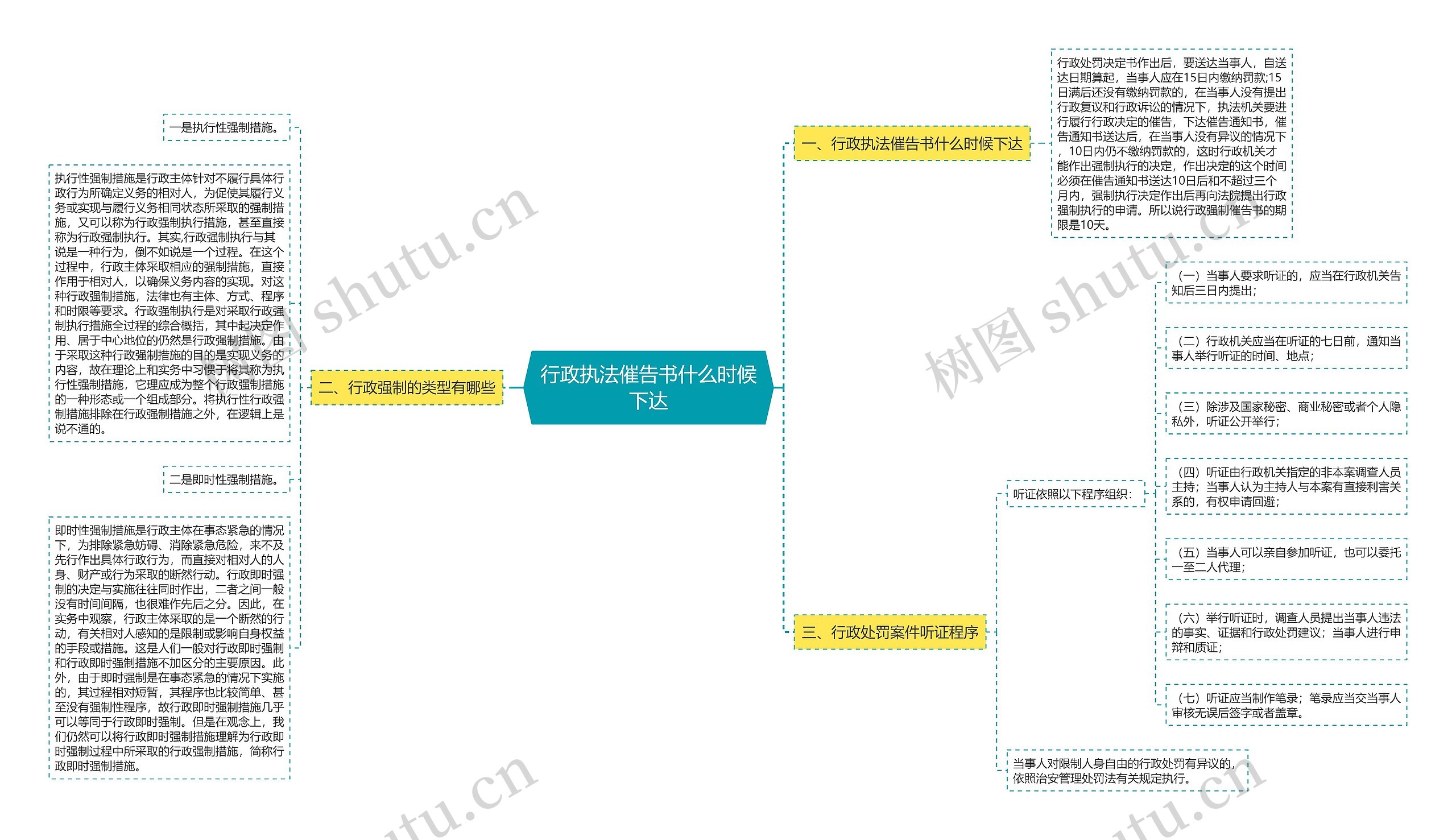 行政执法催告书什么时候下达思维导图