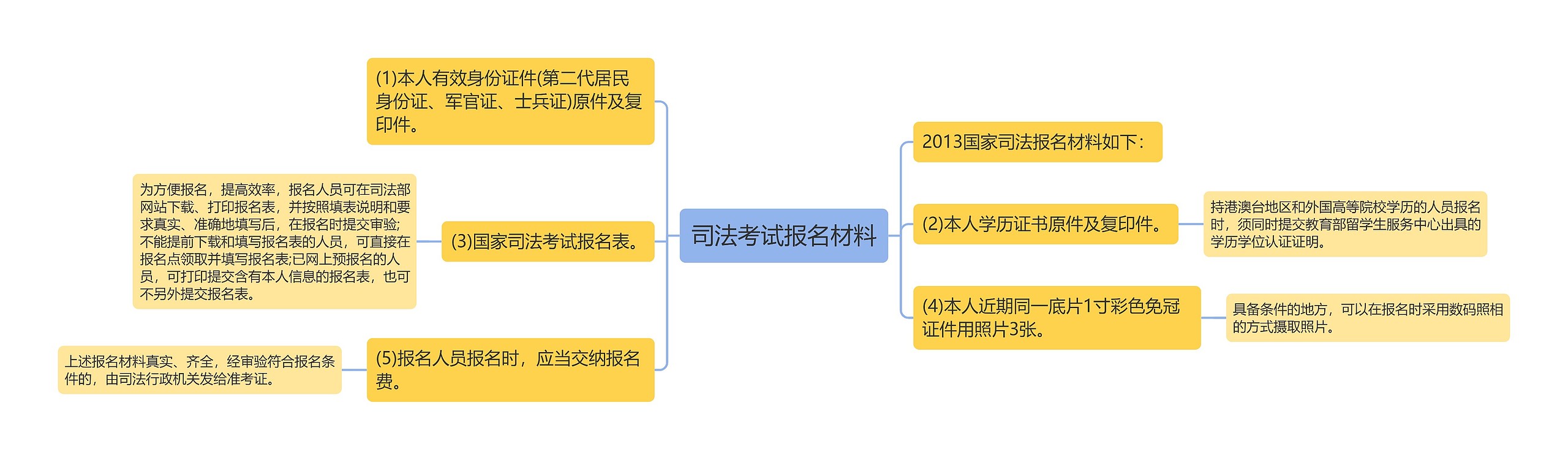 司法考试报名材料