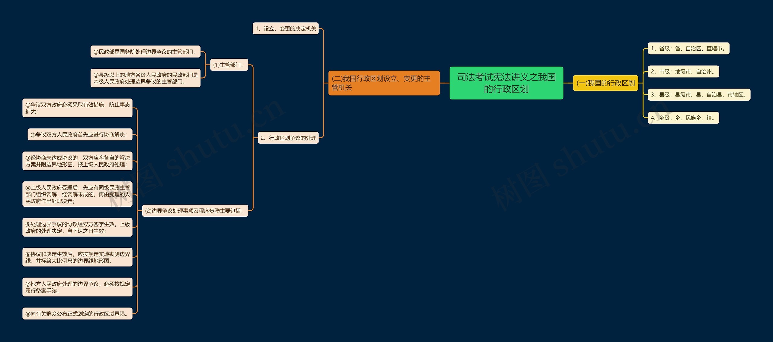 司法考试宪法讲义之我国的行政区划思维导图