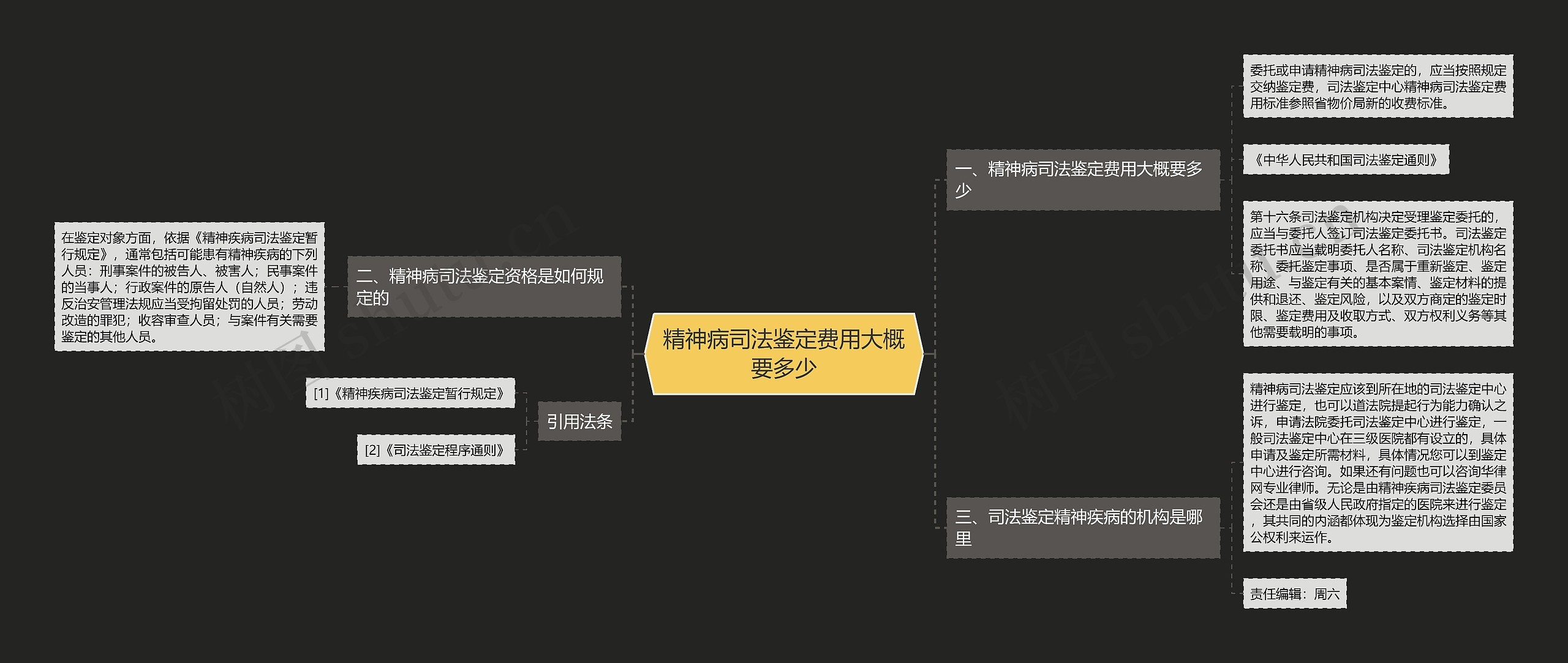 精神病司法鉴定费用大概要多少思维导图