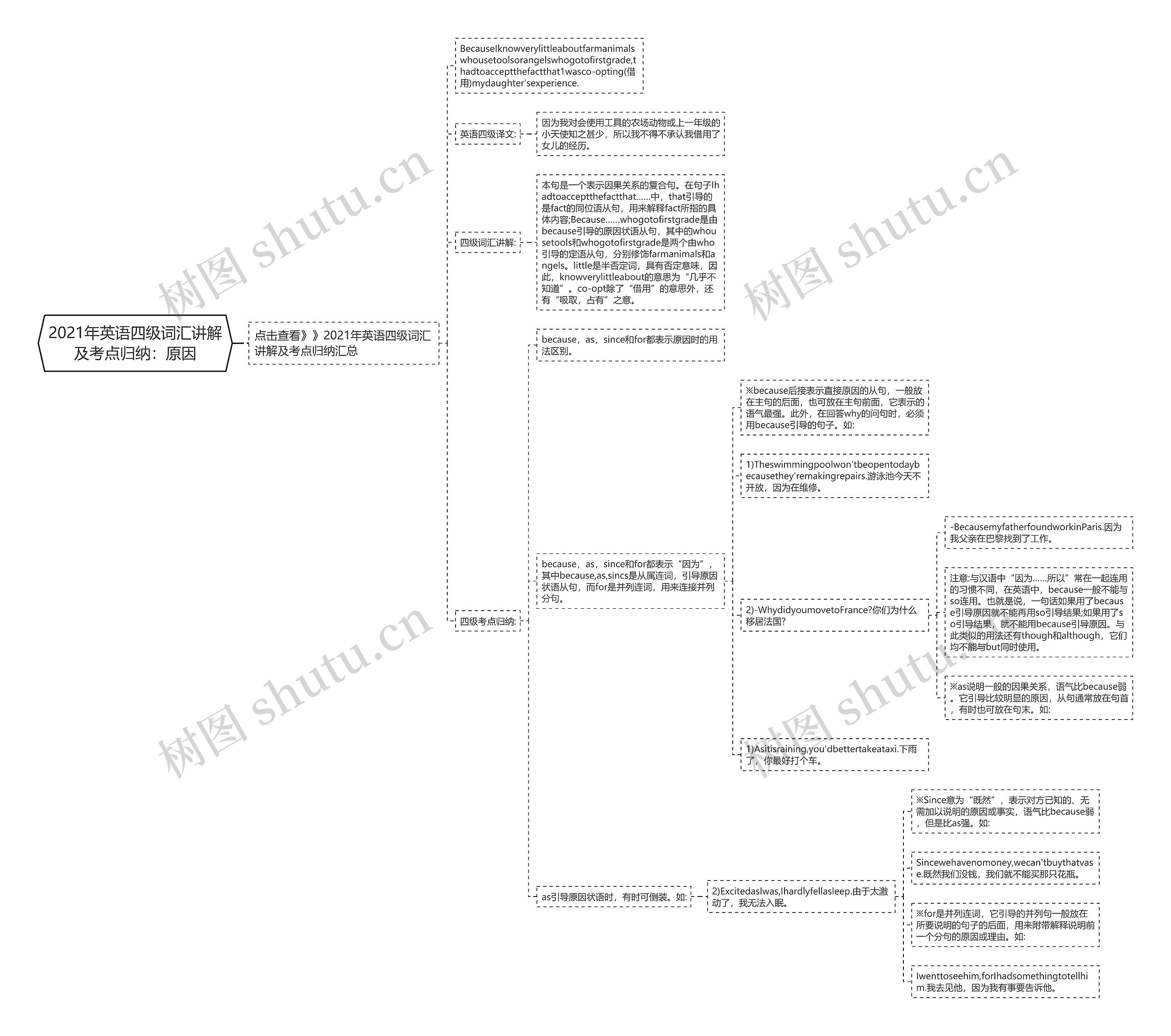 2021年英语四级词汇讲解及考点归纳：原因思维导图