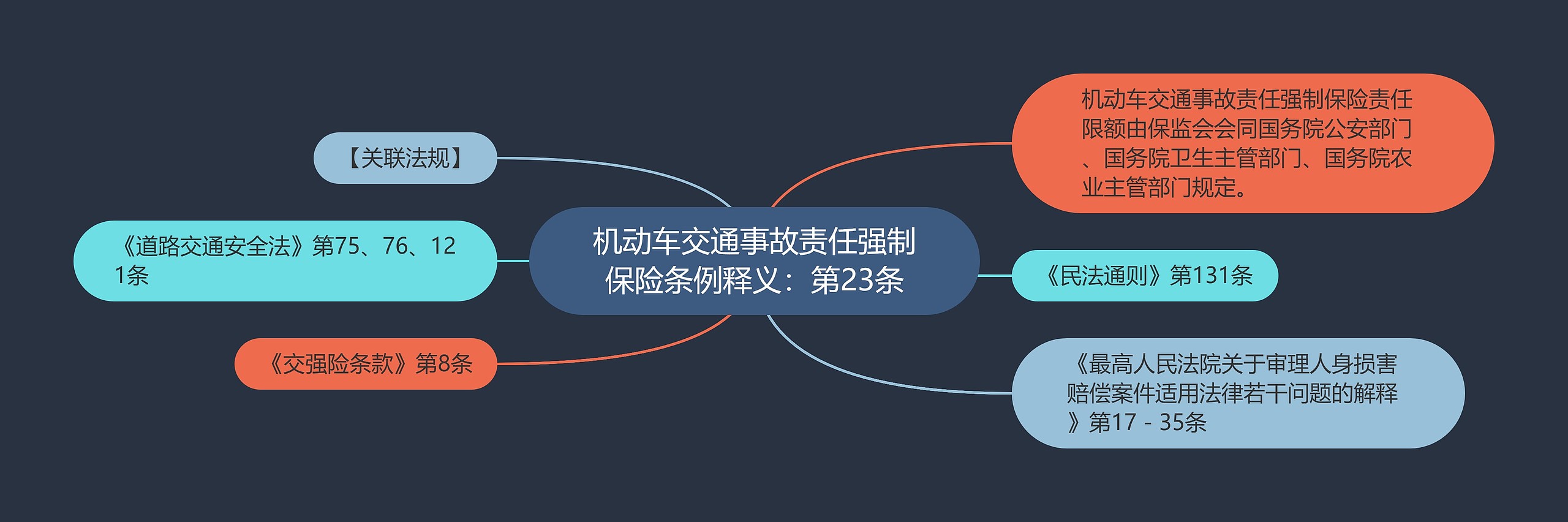 机动车交通事故责任强制保险条例释义：第23条思维导图