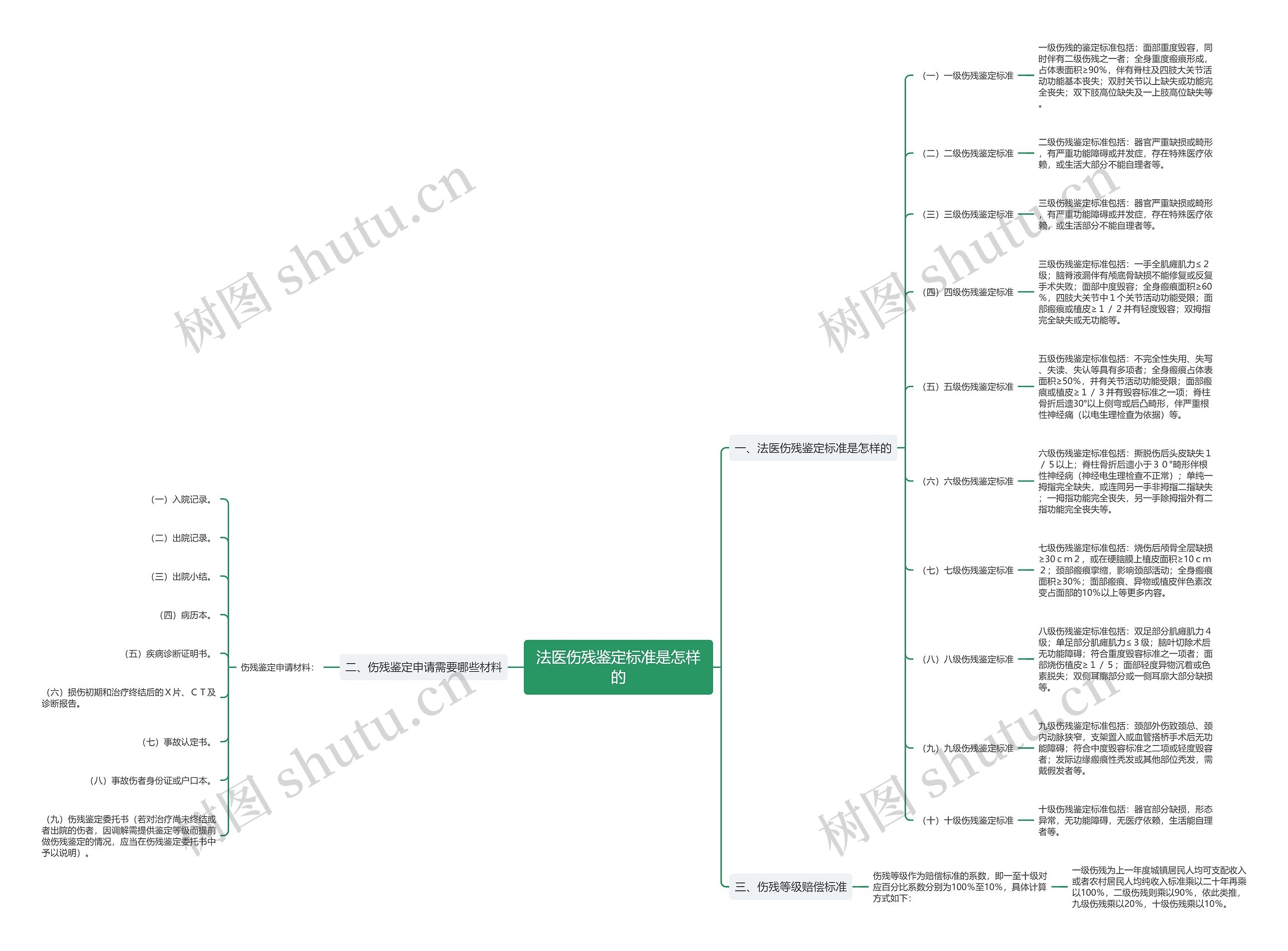 法医伤残鉴定标准是怎样的思维导图