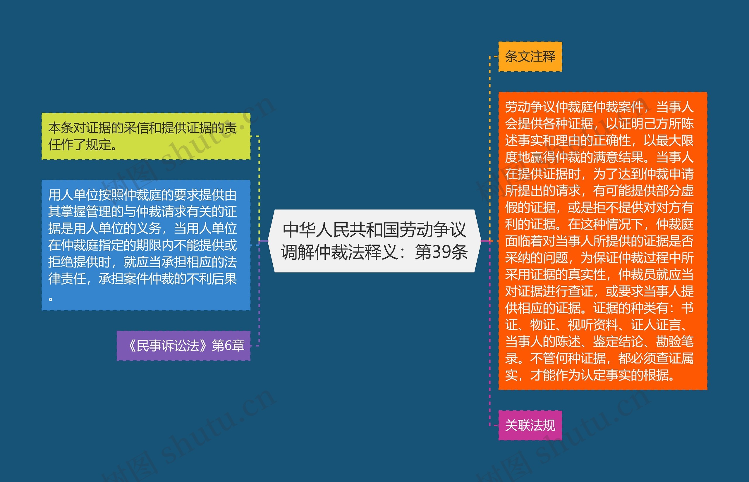 中华人民共和国劳动争议调解仲裁法释义：第39条思维导图