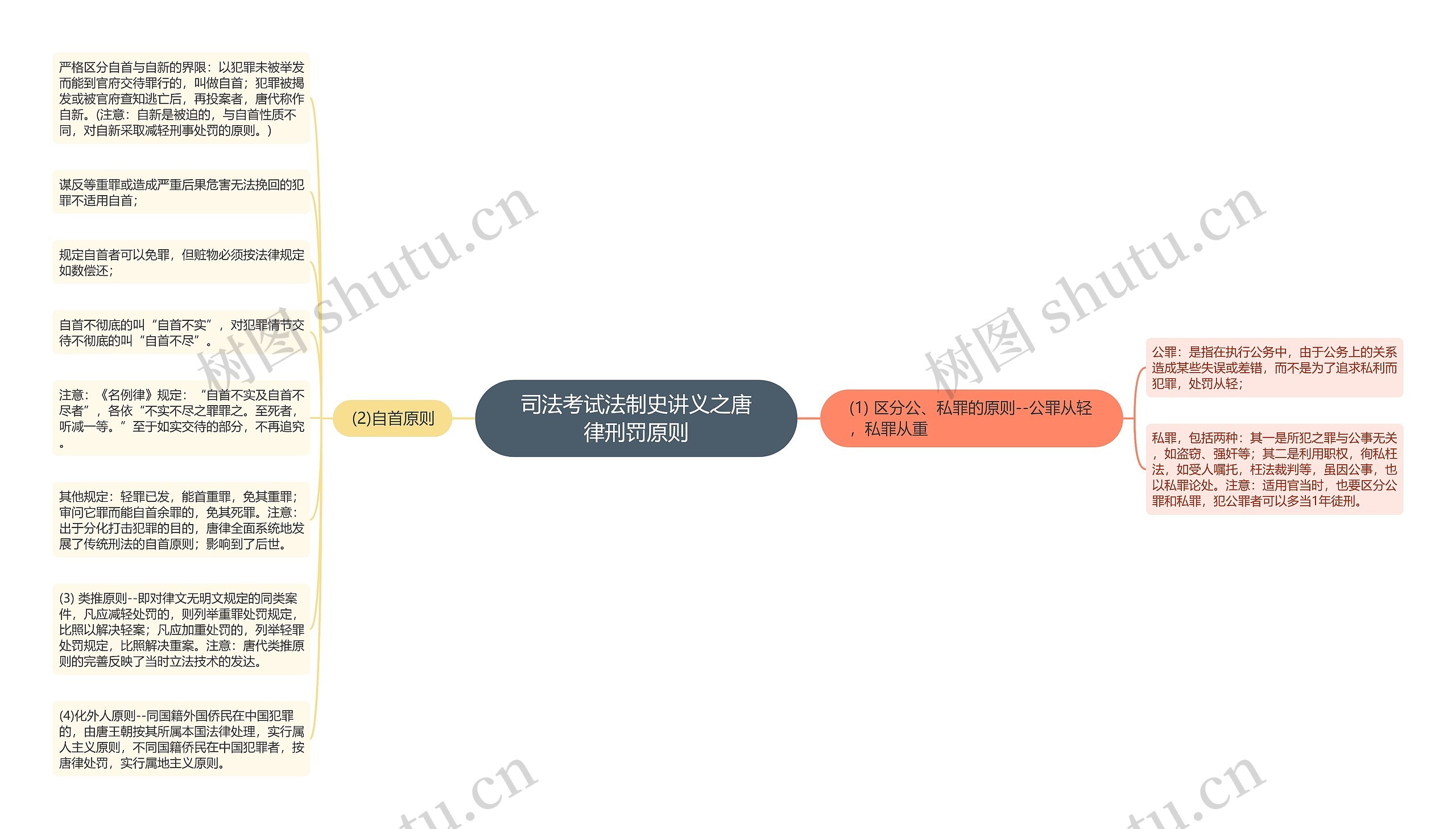 司法考试法制史讲义之唐律刑罚原则思维导图