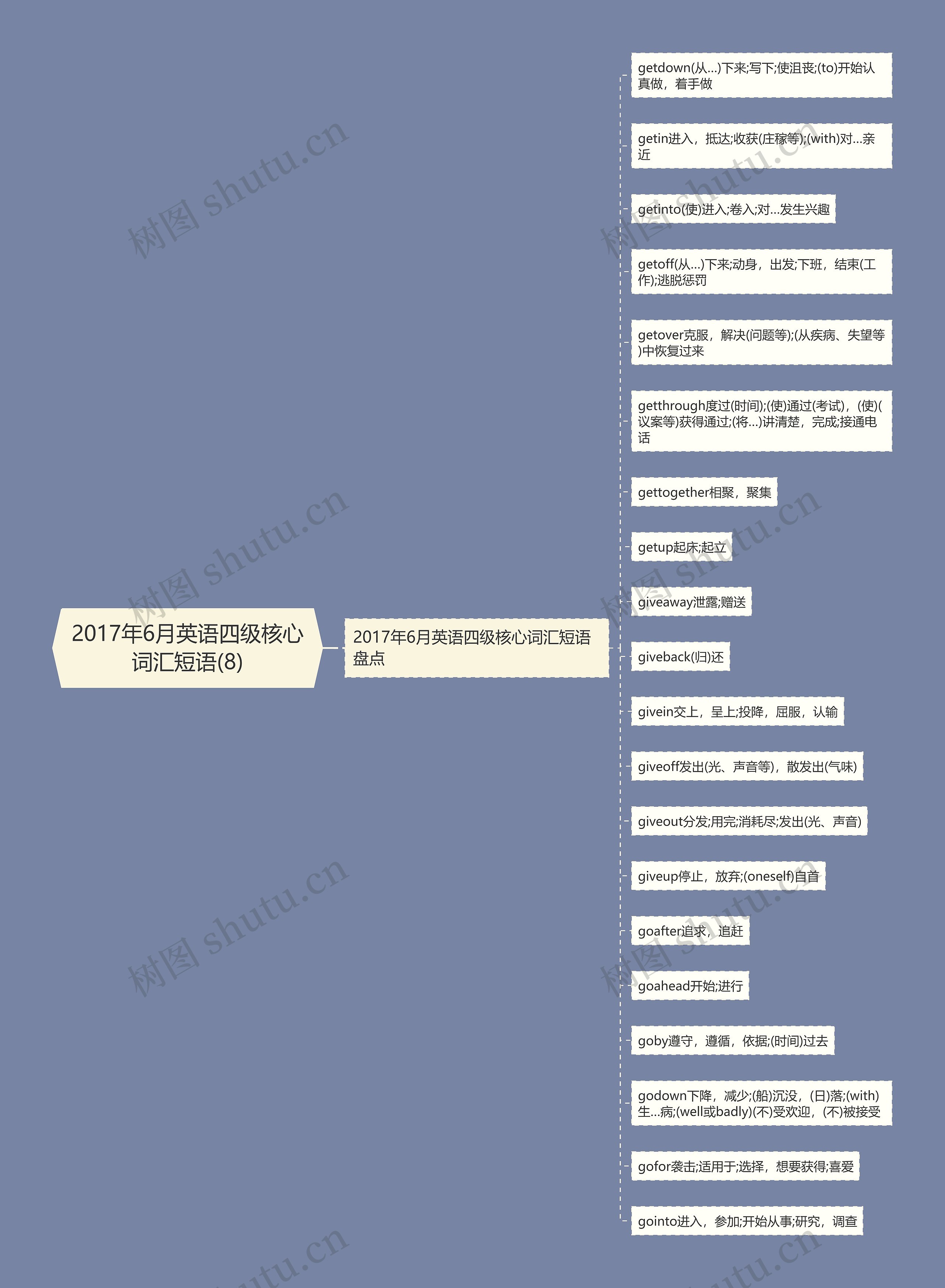 2017年6月英语四级核心词汇短语(8)思维导图