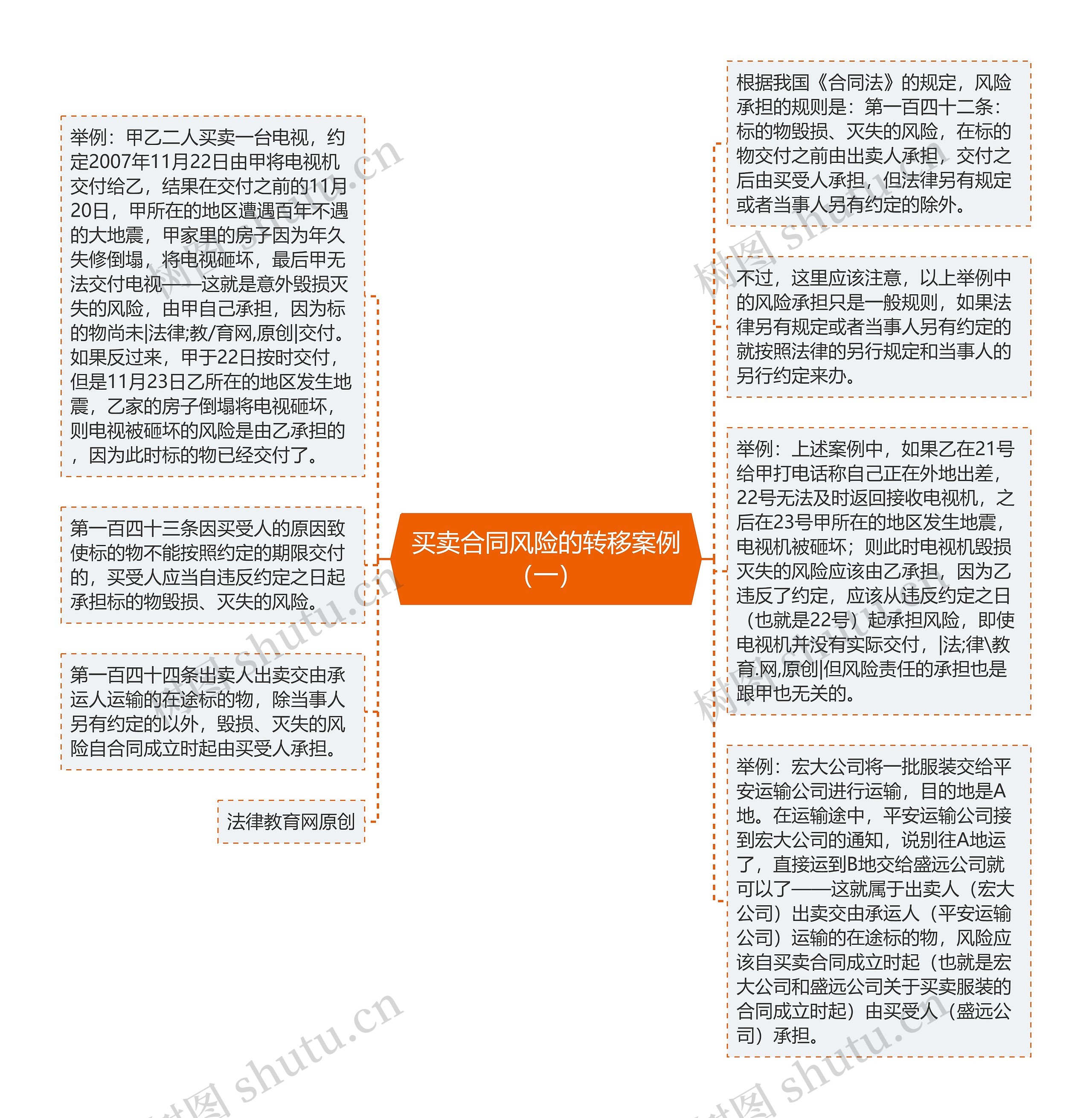 买卖合同风险的转移案例（一）思维导图