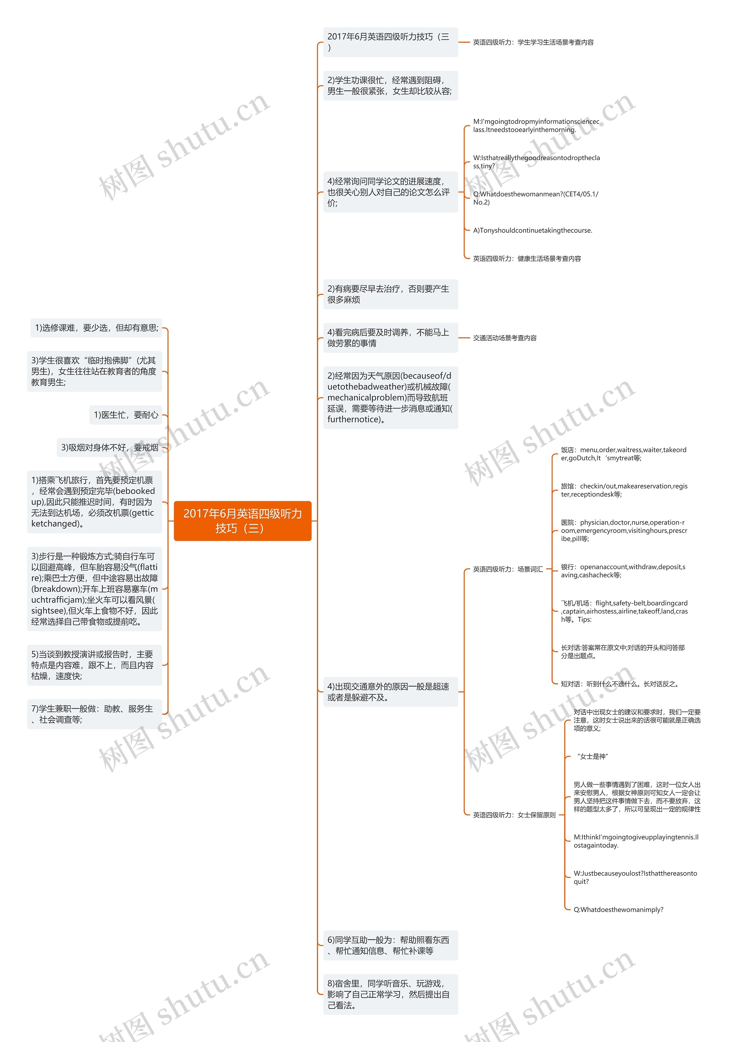 2017年6月英语四级听力技巧（三）思维导图