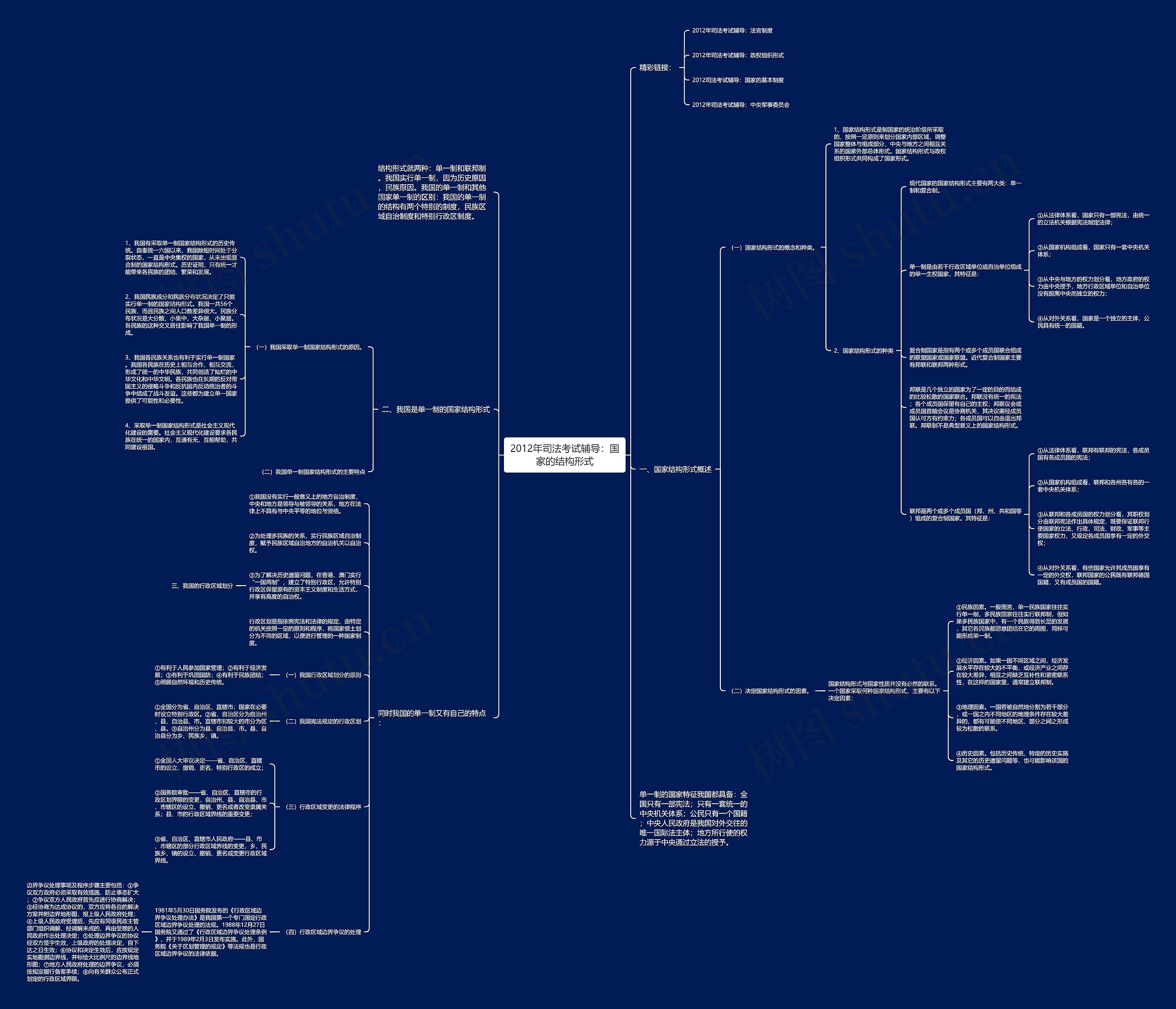 2012年司法考试辅导：国家的结构形式思维导图