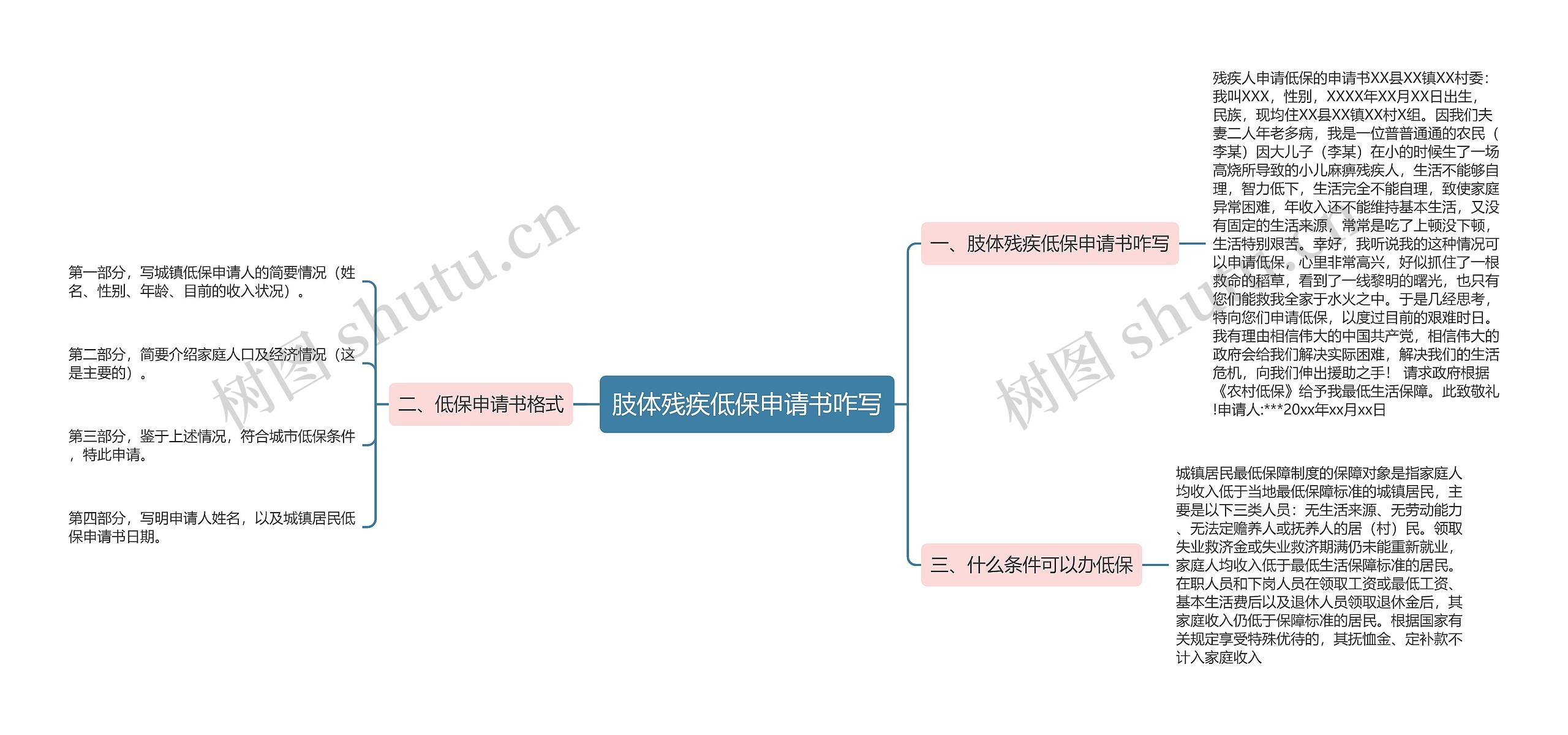 肢体残疾低保申请书咋写思维导图