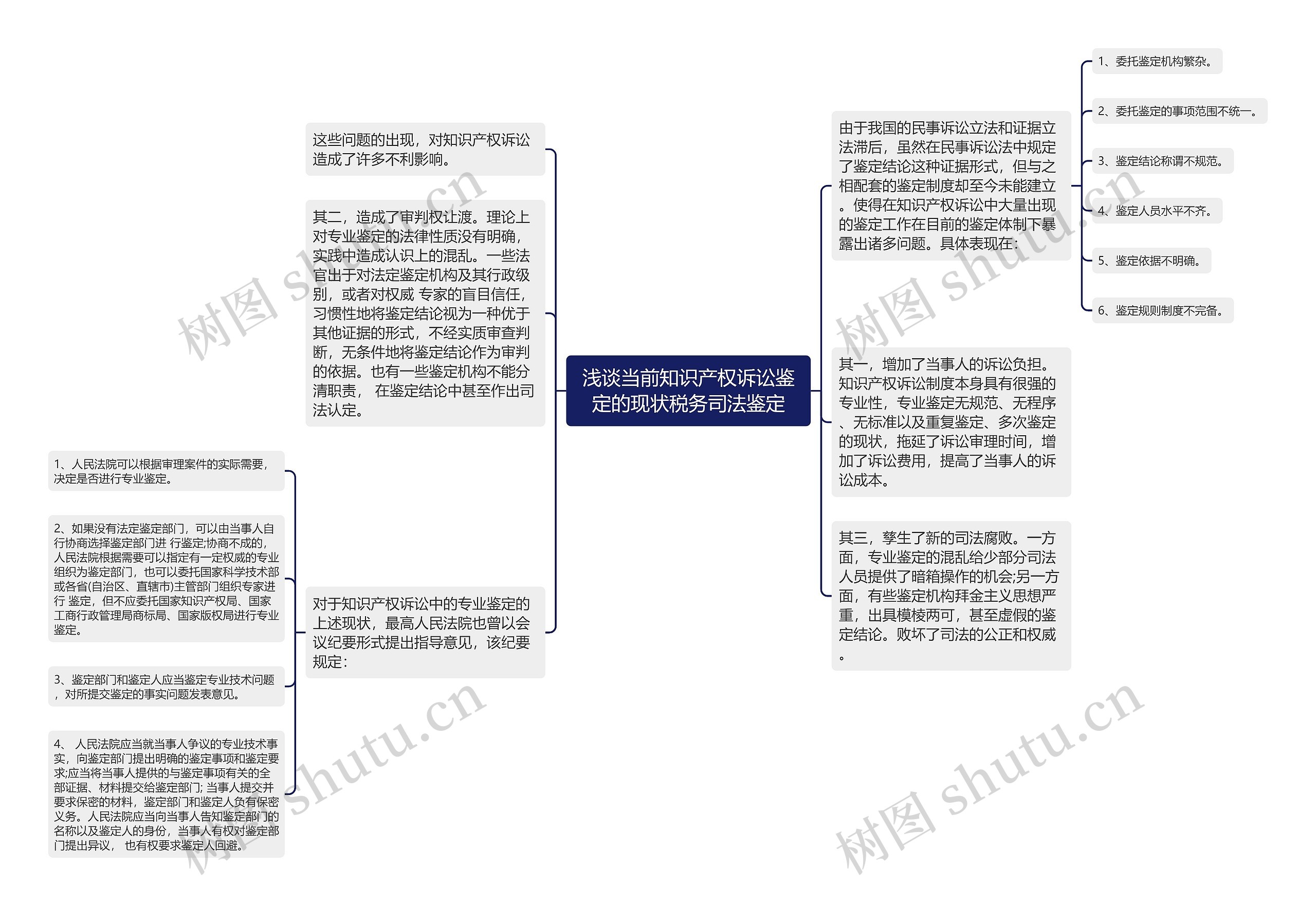 浅谈当前知识产权诉讼鉴定的现状税务司法鉴定思维导图