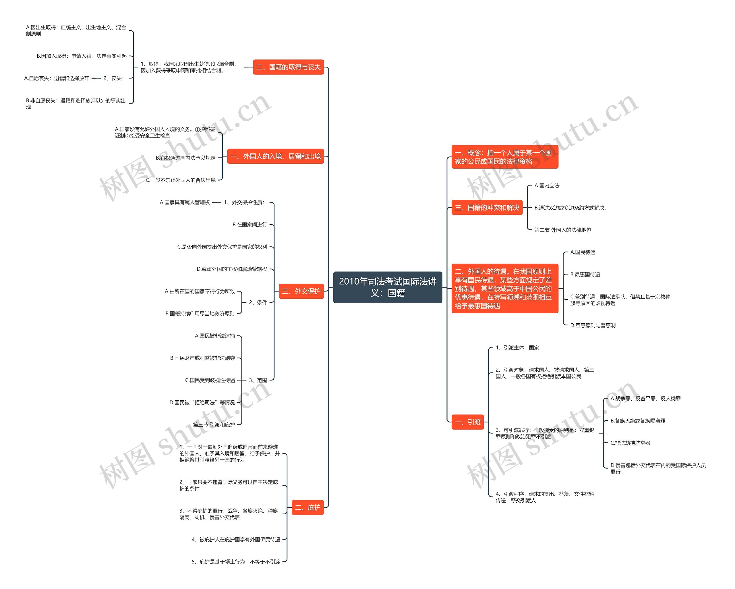 2010年司法考试国际法讲义：国籍思维导图