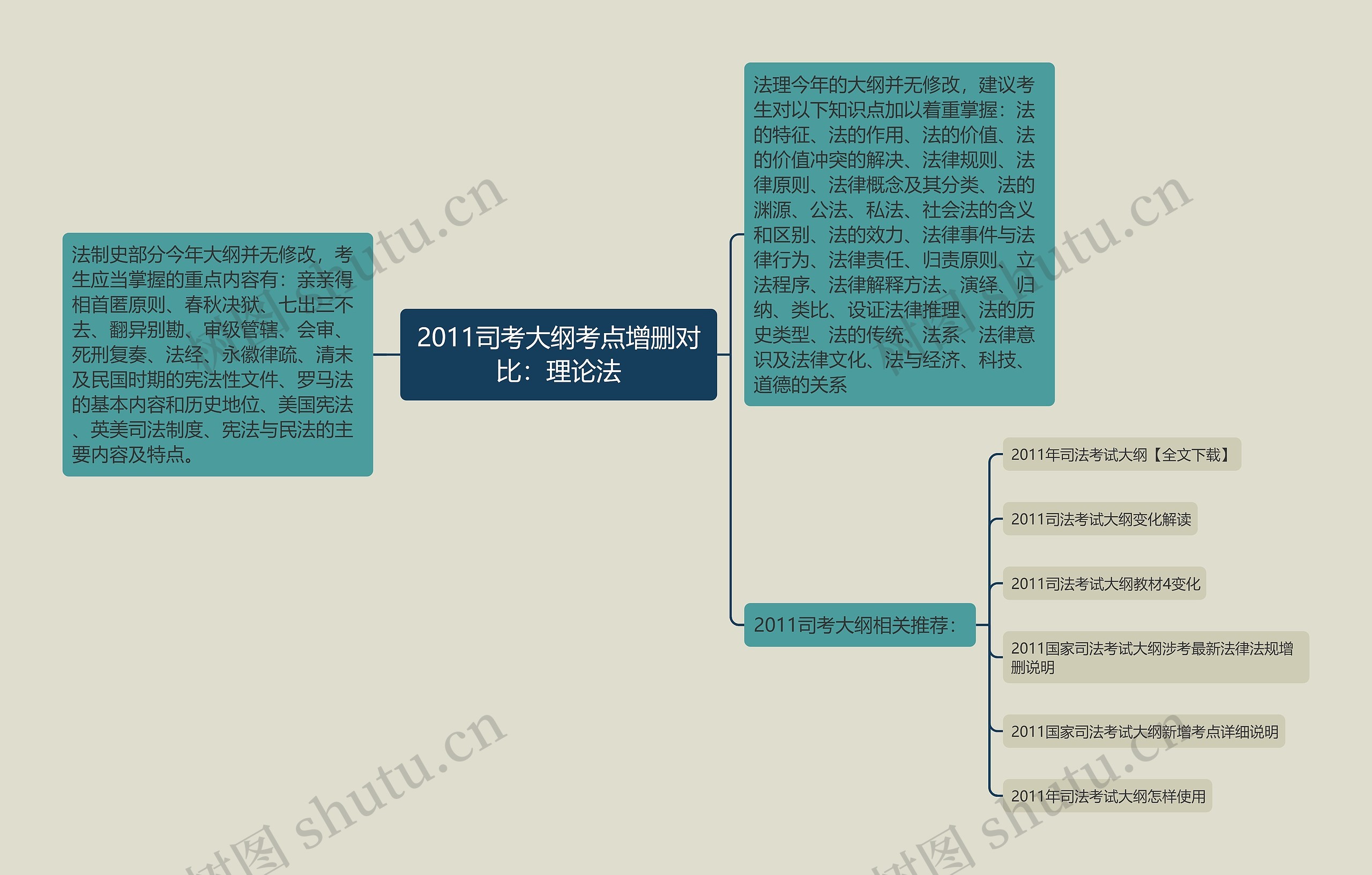 2011司考大纲考点增删对比：理论法思维导图