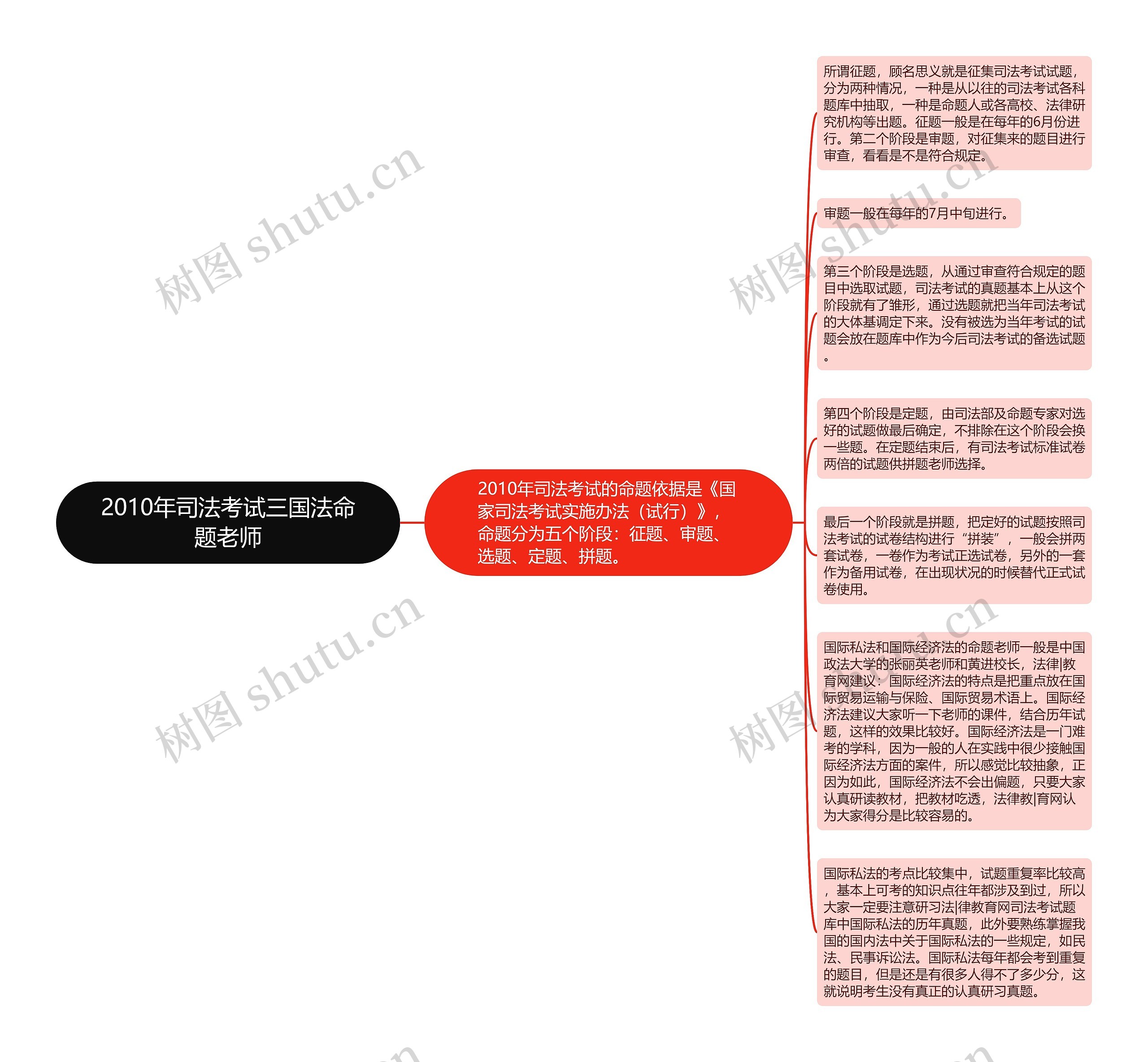 2010年司法考试三国法命题老师思维导图