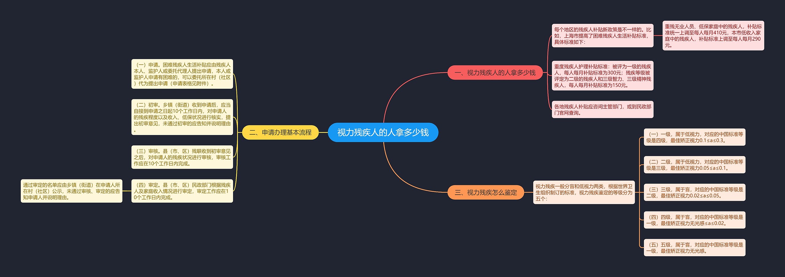 视力残疾人的人拿多少钱思维导图
