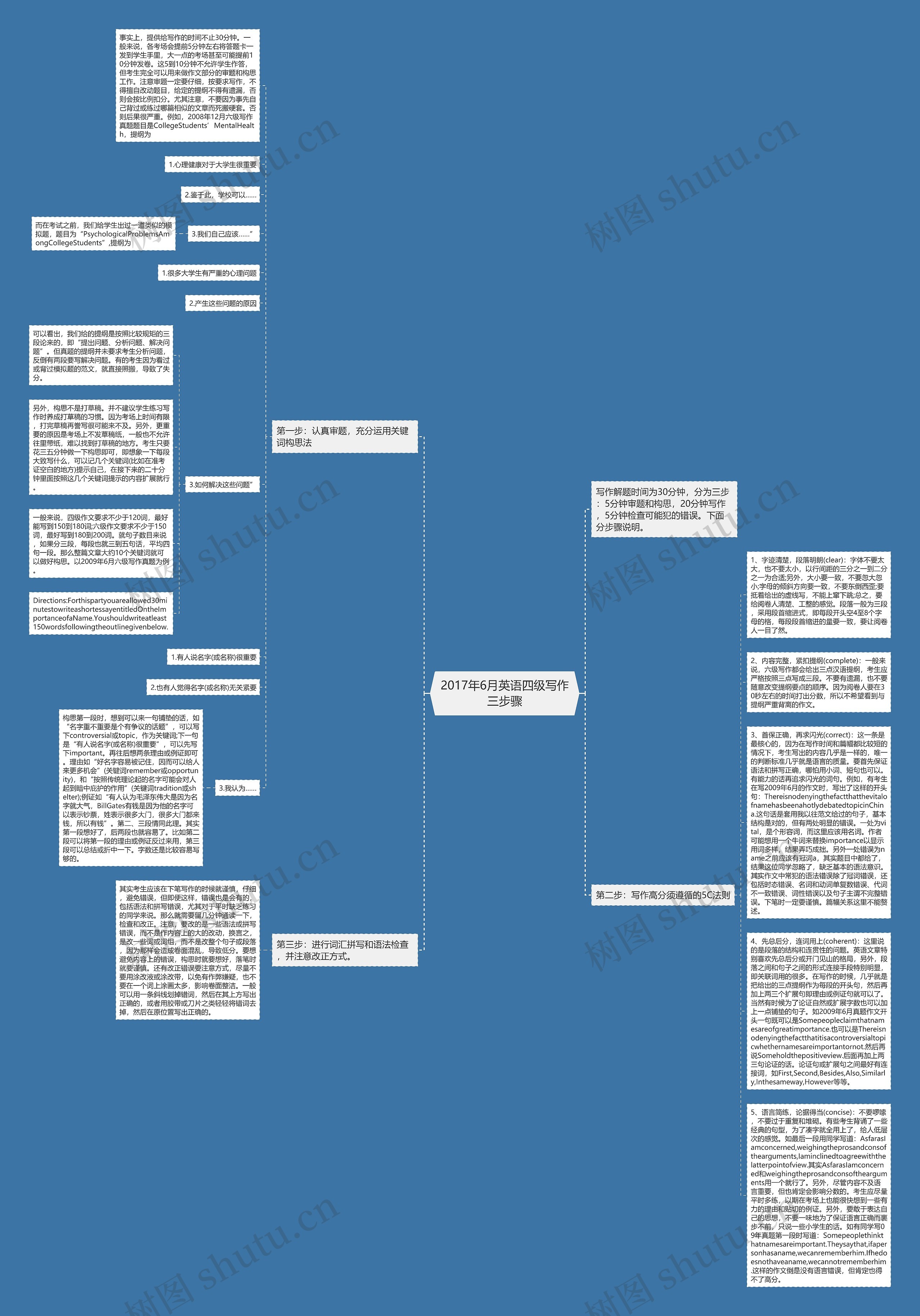 2017年6月英语四级写作三步骤思维导图