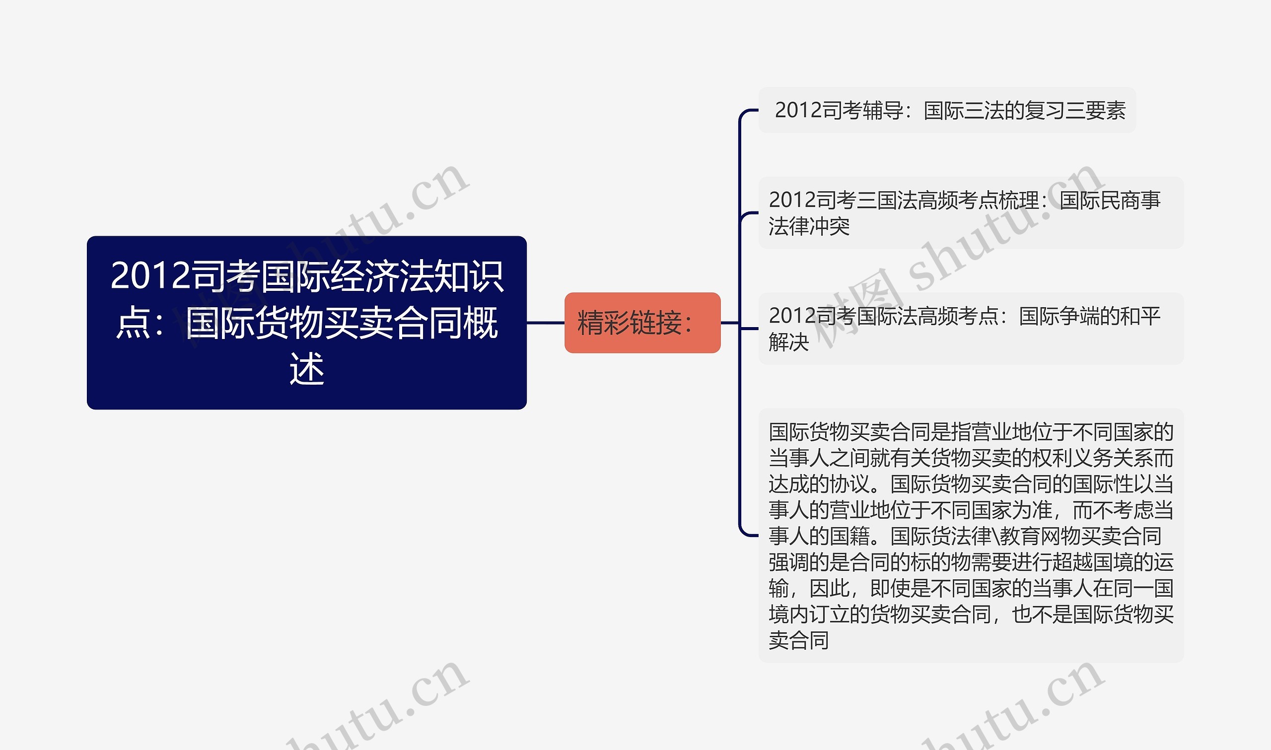 2012司考国际经济法知识点：国际货物买卖合同概述思维导图