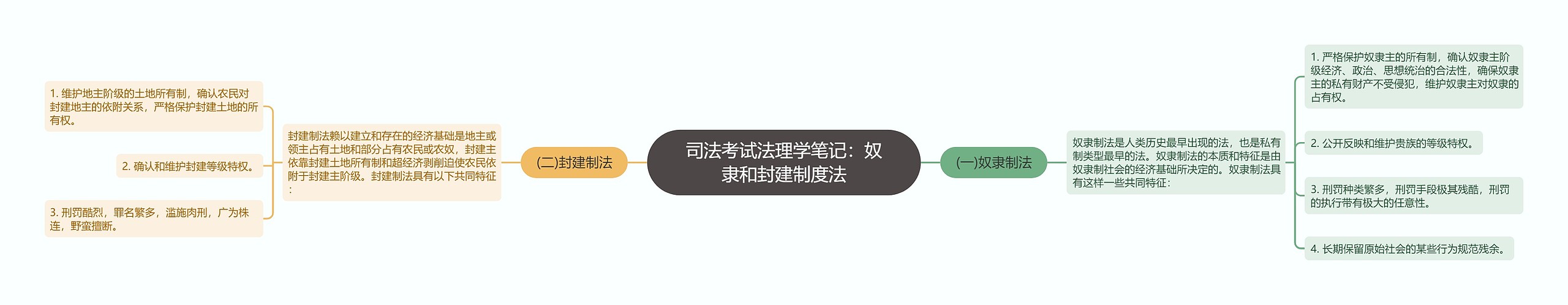 司法考试法理学笔记:奴隶和封建制度法思维导图高清图 司法考试法理学笔记:奴隶和封建制度法思维导图