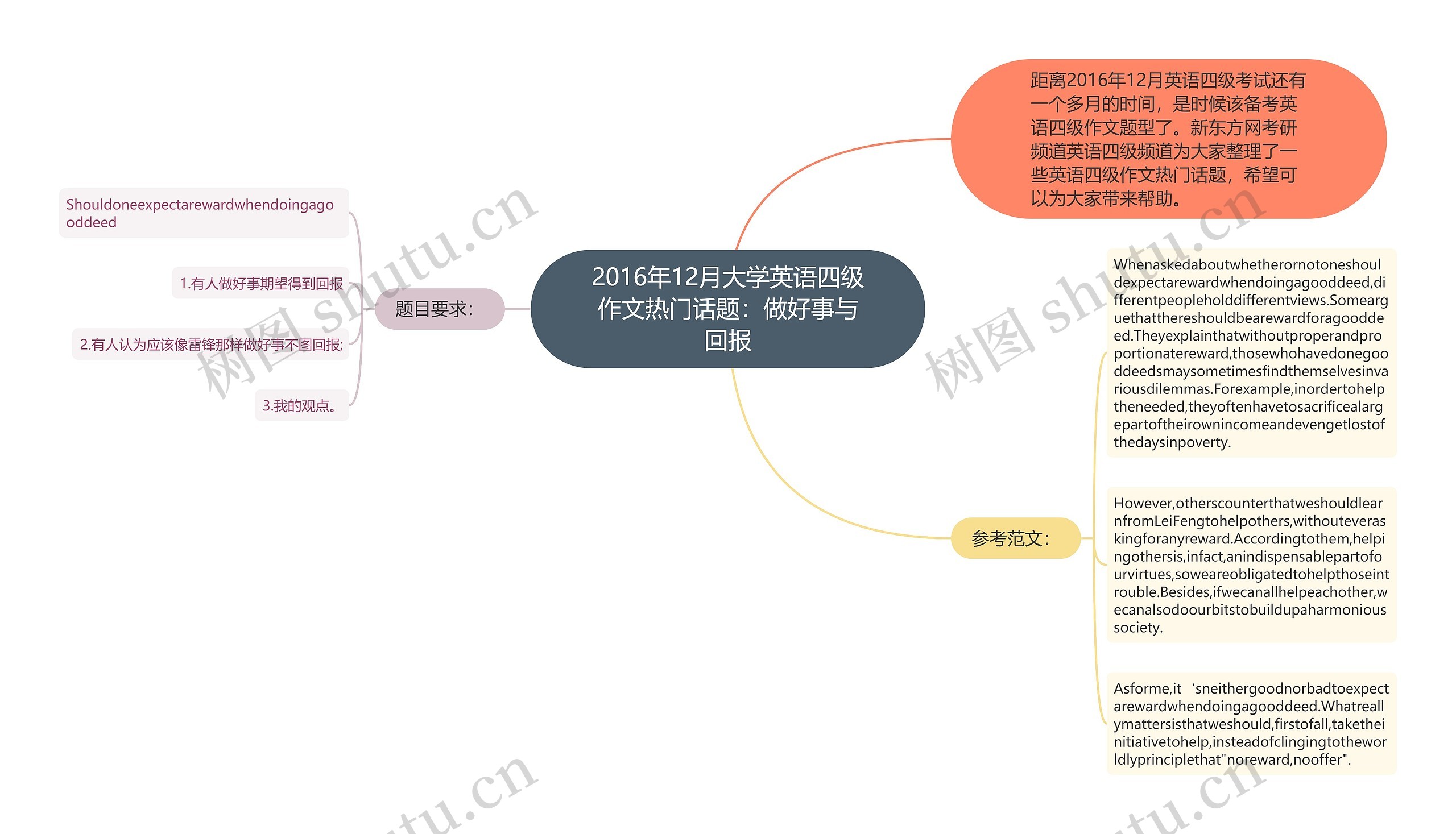 2016年12月大学英语四级作文热门话题：做好事与回报思维导图