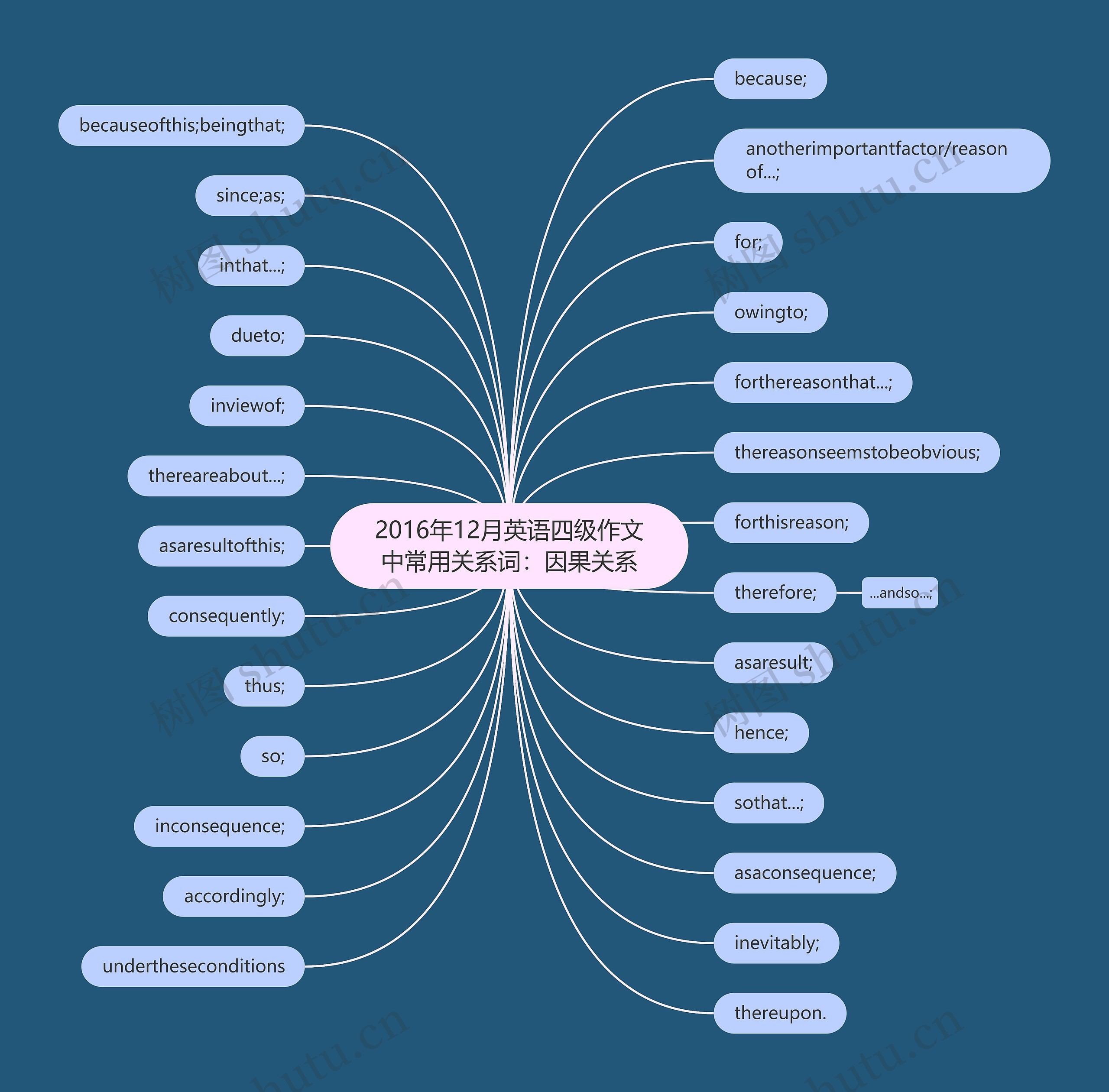 2016年12月英语四级作文中常用关系词：因果关系思维导图