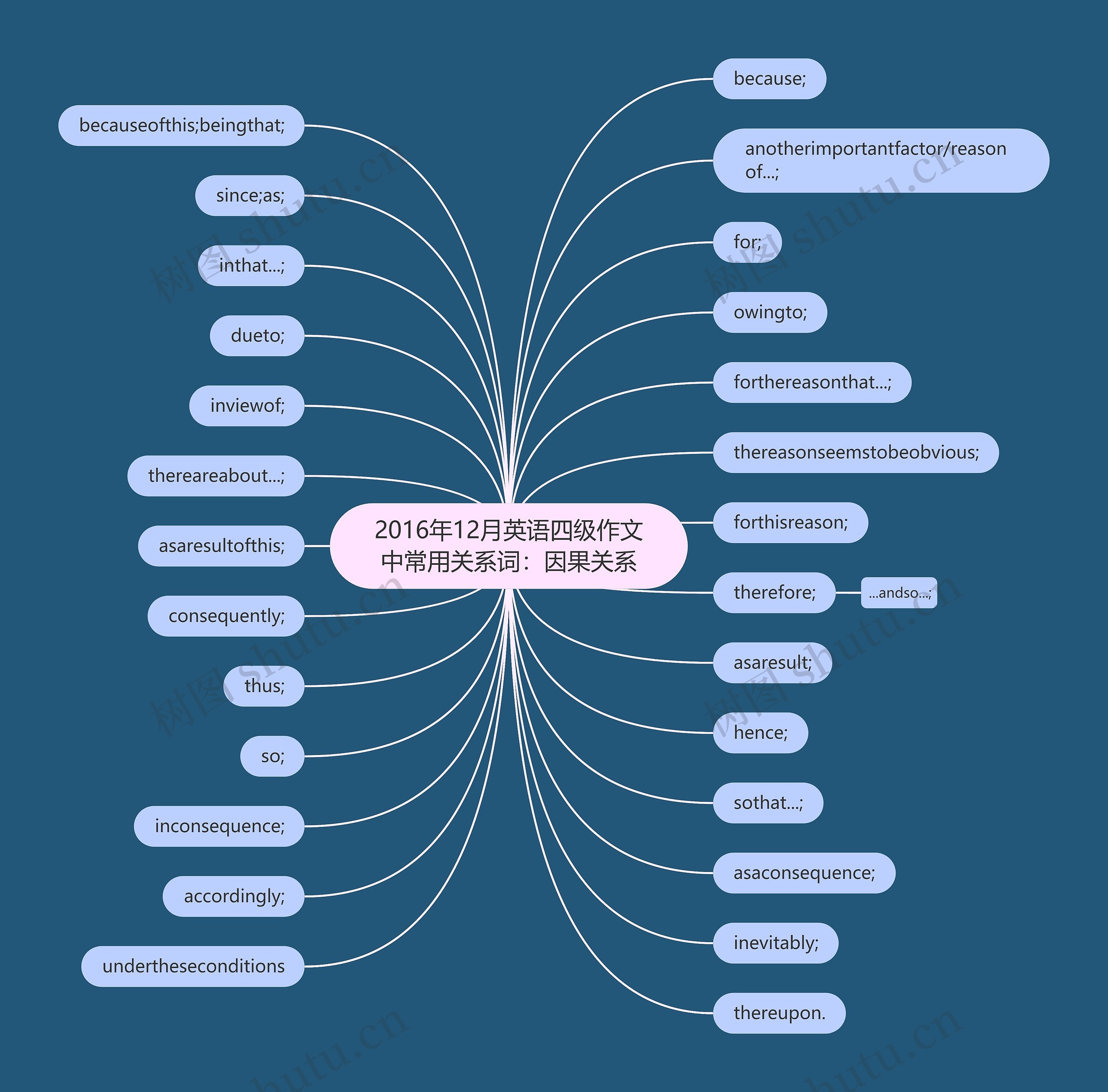 2016年12月英语四级作文中常用关系词:因果关系 2016年12月英语四级作文中常用关系词:因果关系