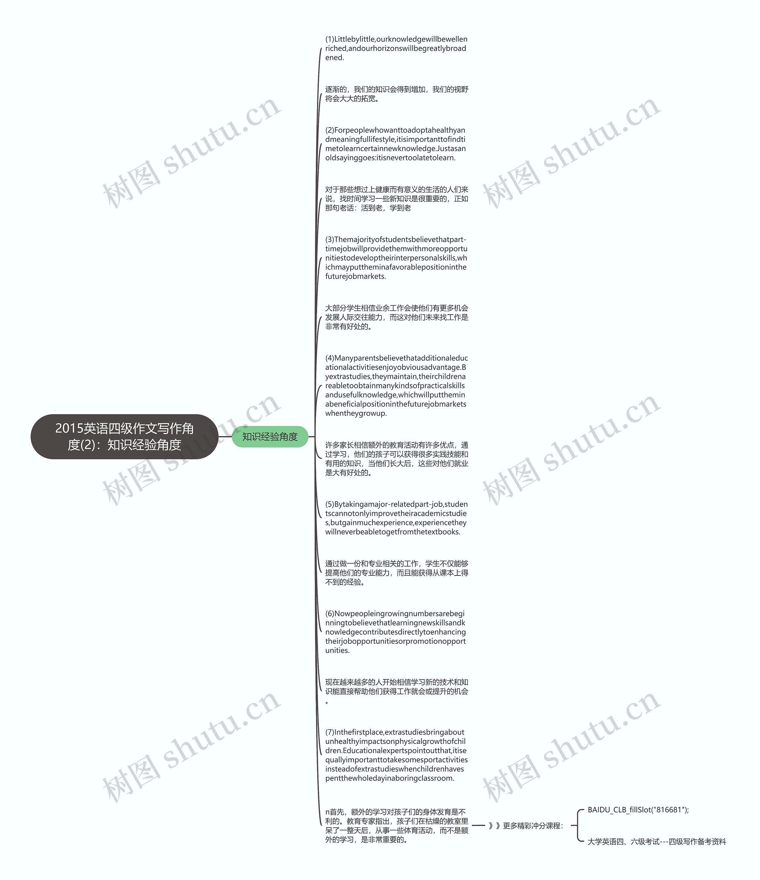 2015英语四级作文写作角度(2)：知识经验角度思维导图