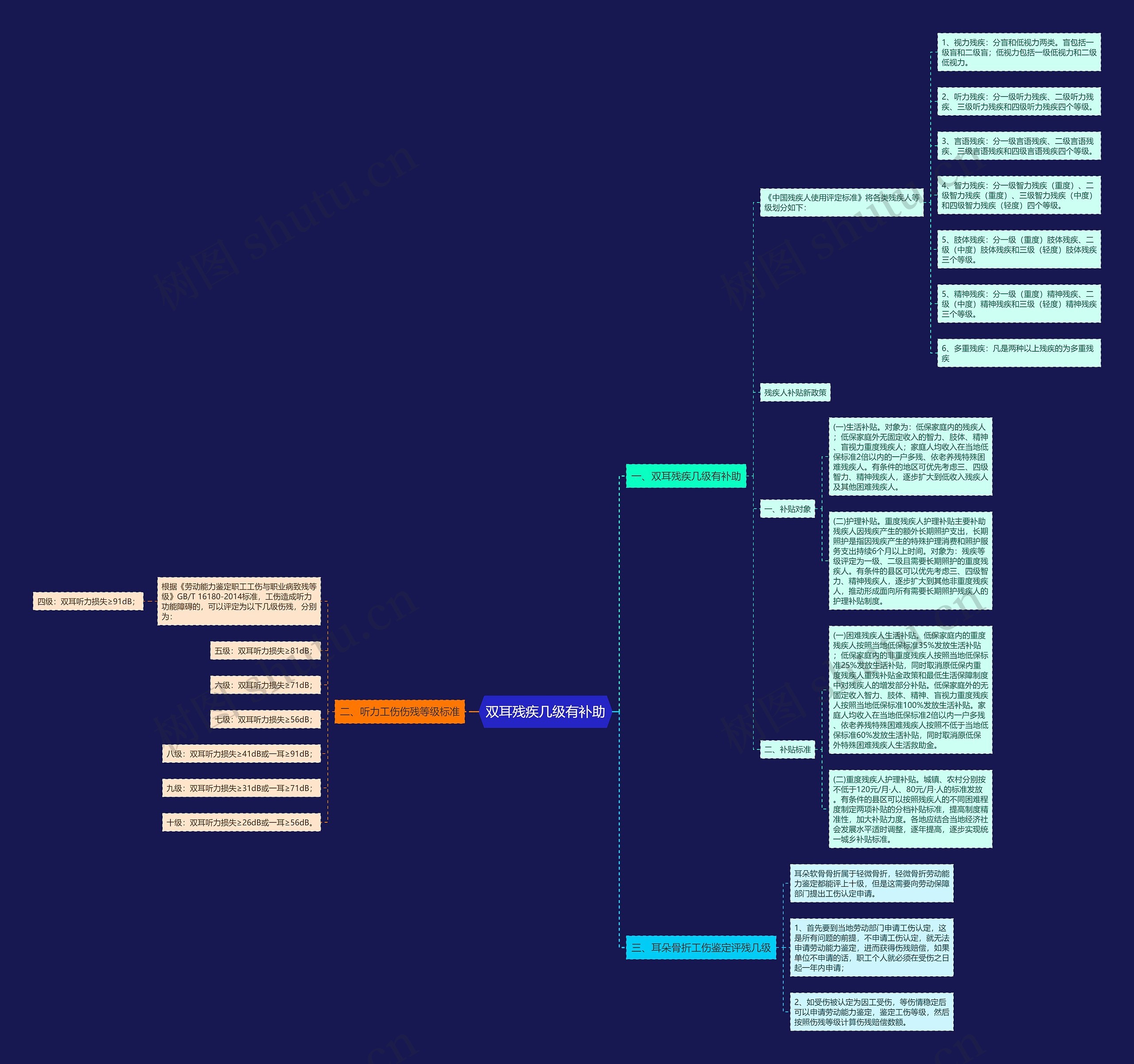 双耳残疾几级有补助思维导图