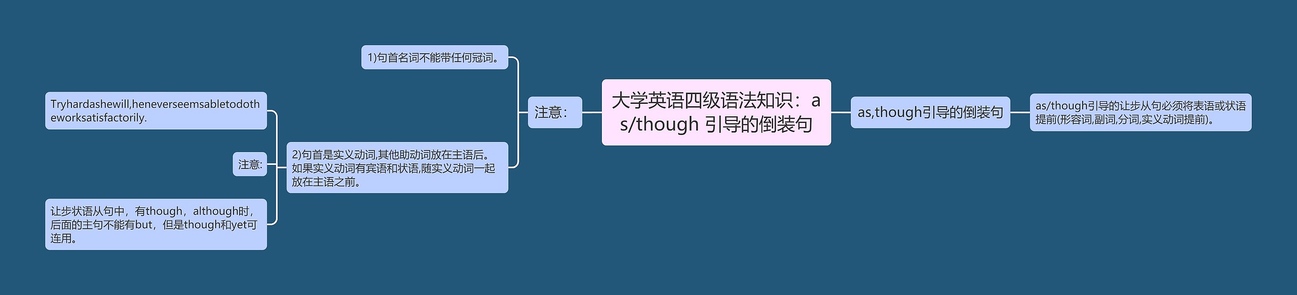 大学英语四级语法知识：as/though 引导的倒装句