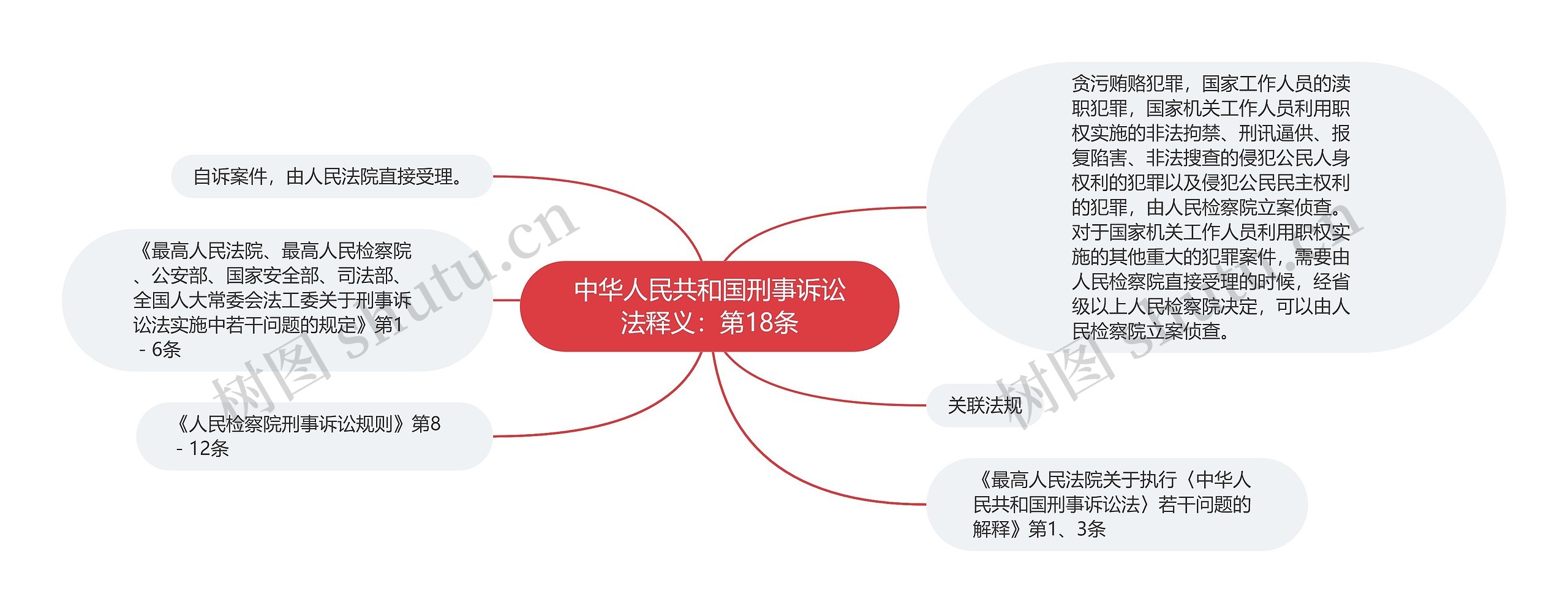 中华人民共和国刑事诉讼法释义：第18条思维导图