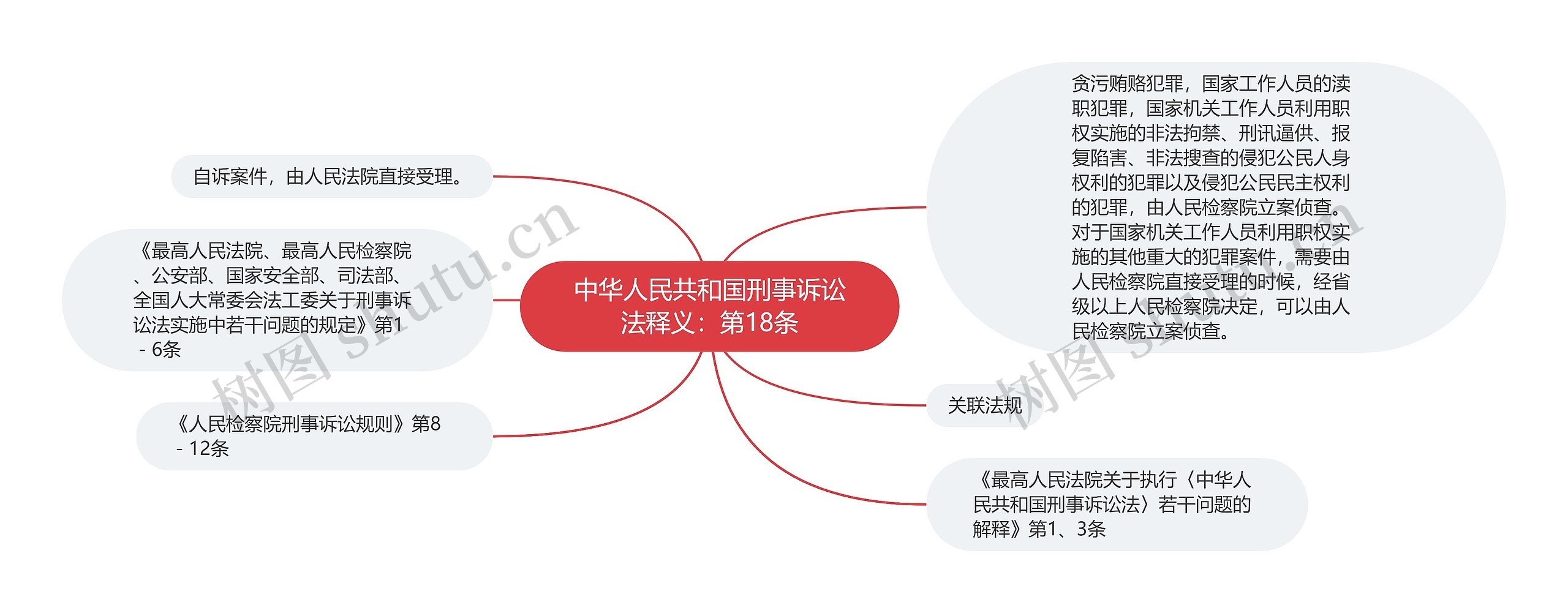 中华人民共和国刑事诉讼法释义：第18条