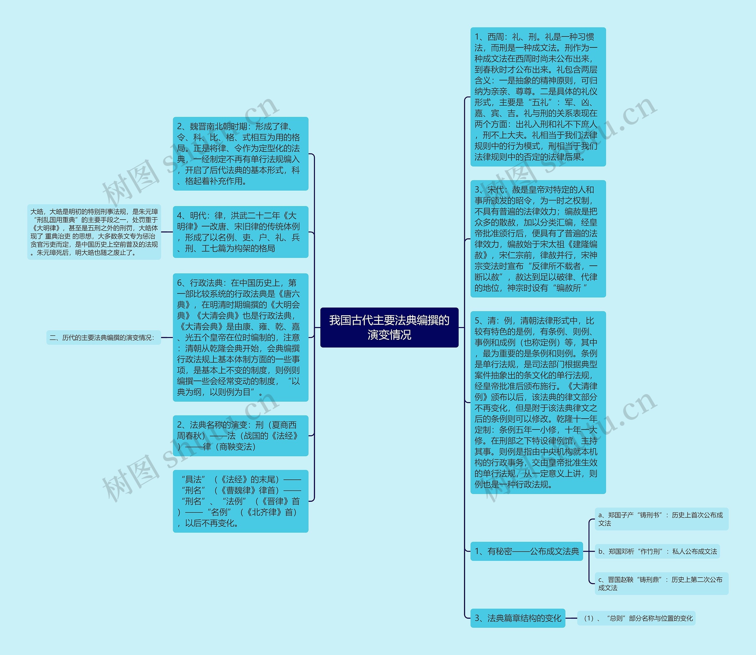 我国古代主要法典编撰的演变情况思维导图