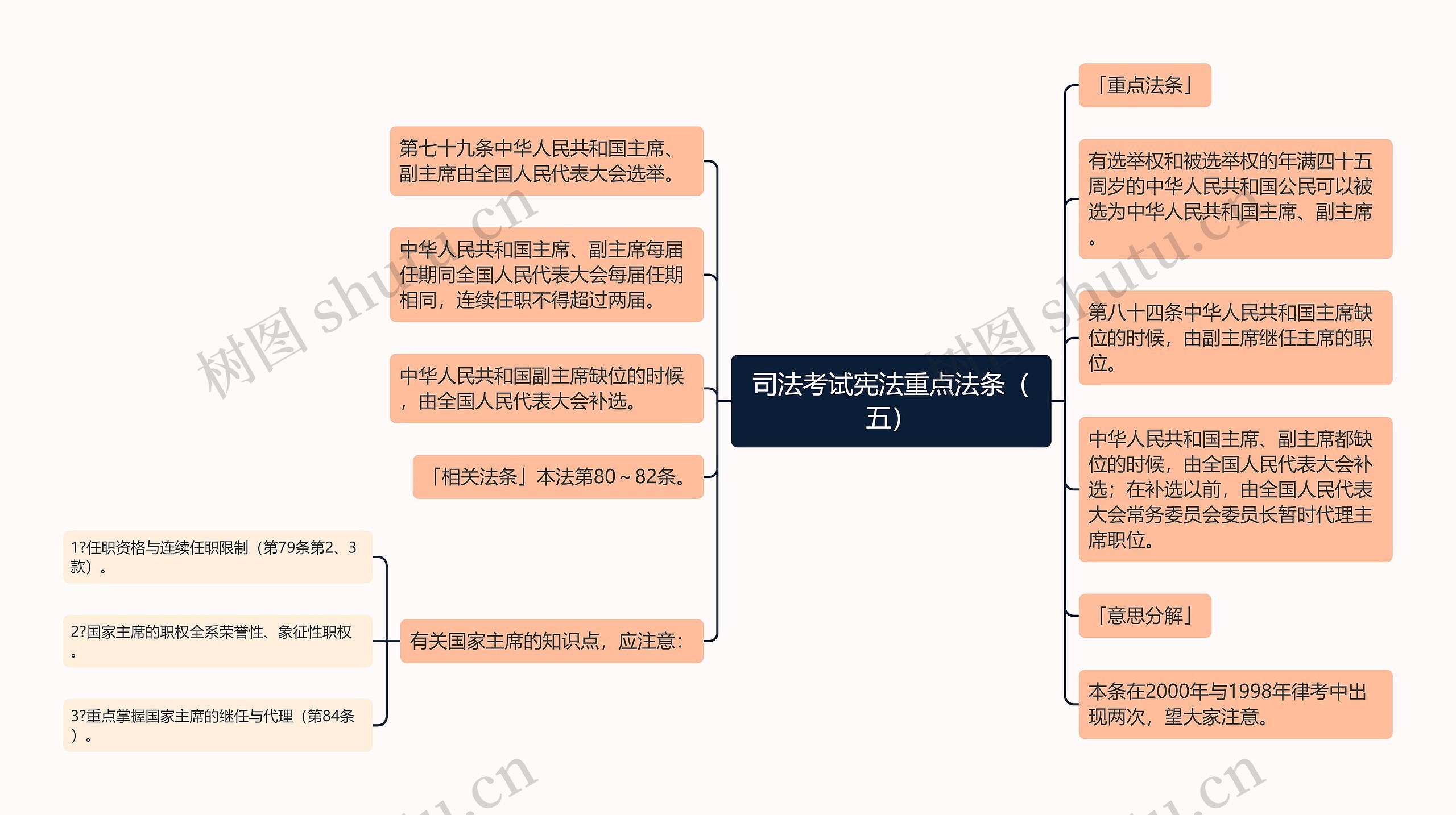 司法考试宪法重点法条（五）思维导图