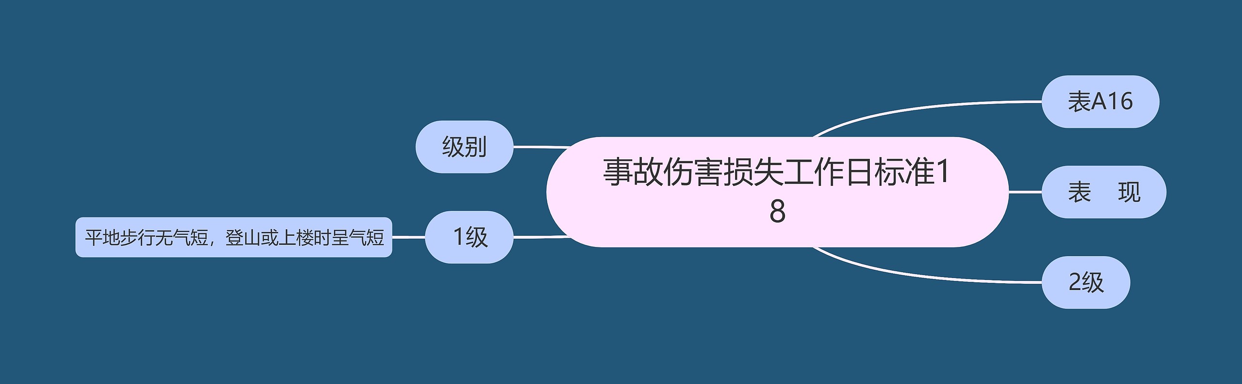 事故伤害损失工作日标准18思维导图