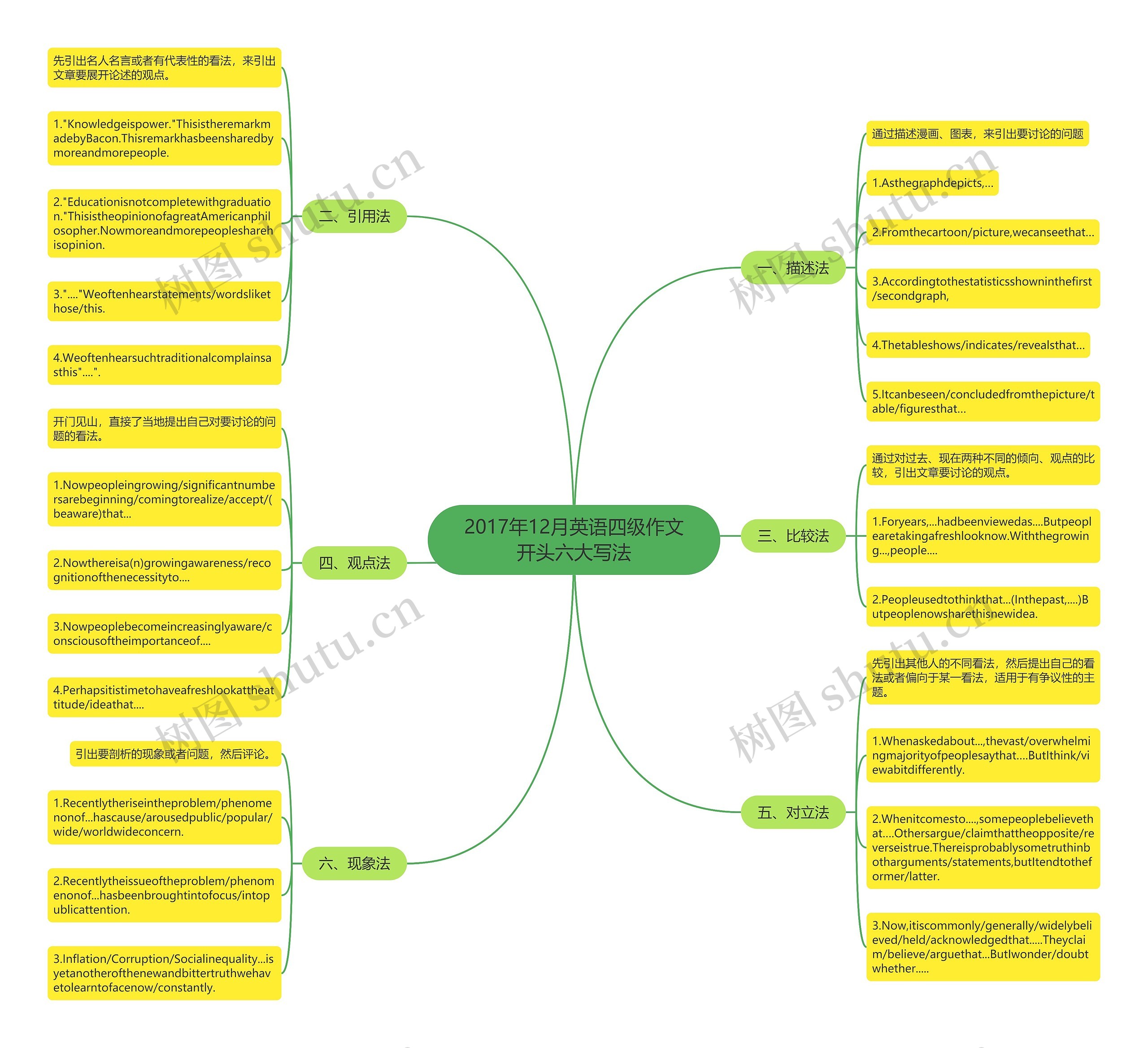 2017年12月英语四级作文开头六大写法思维导图