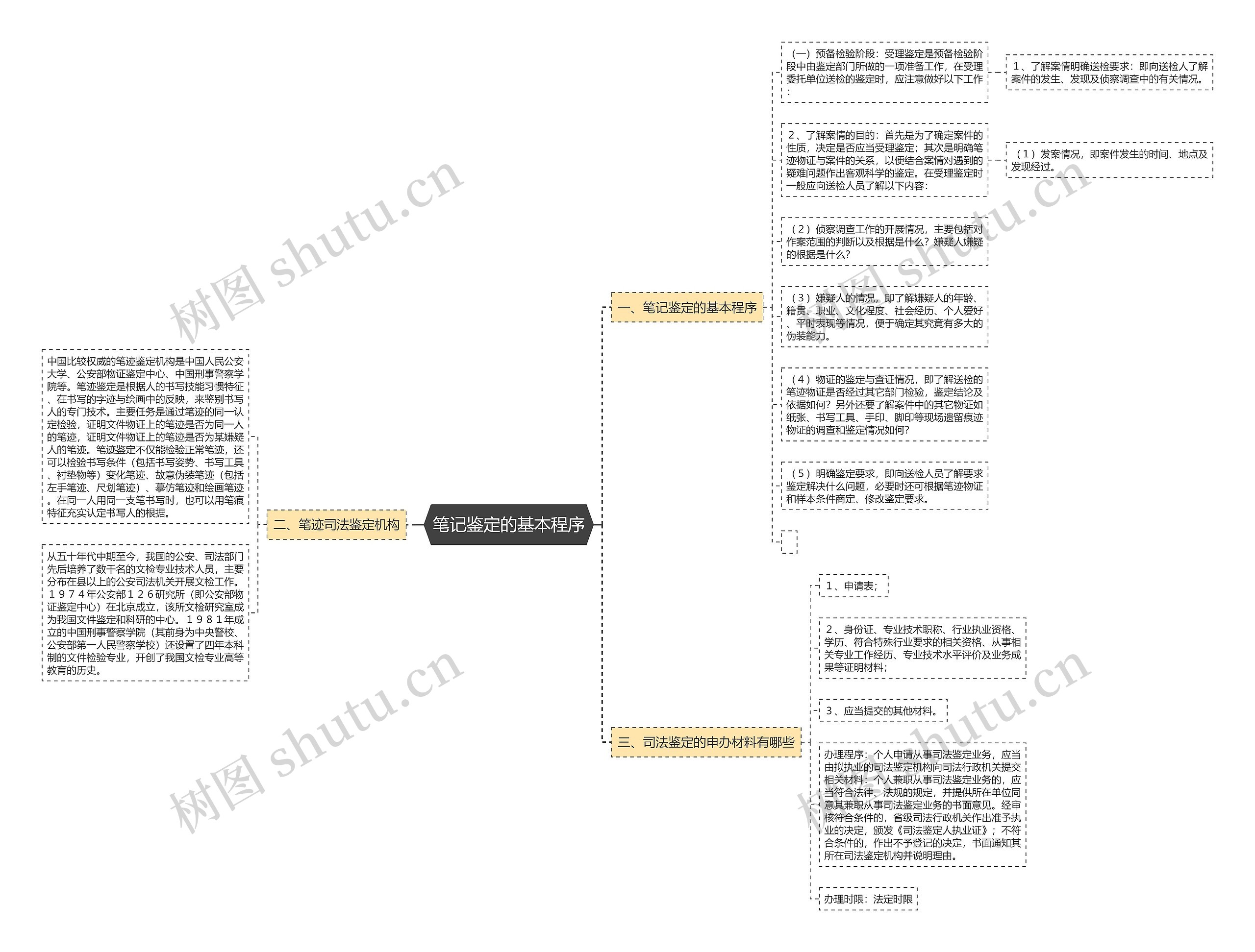 笔记鉴定的基本程序思维导图