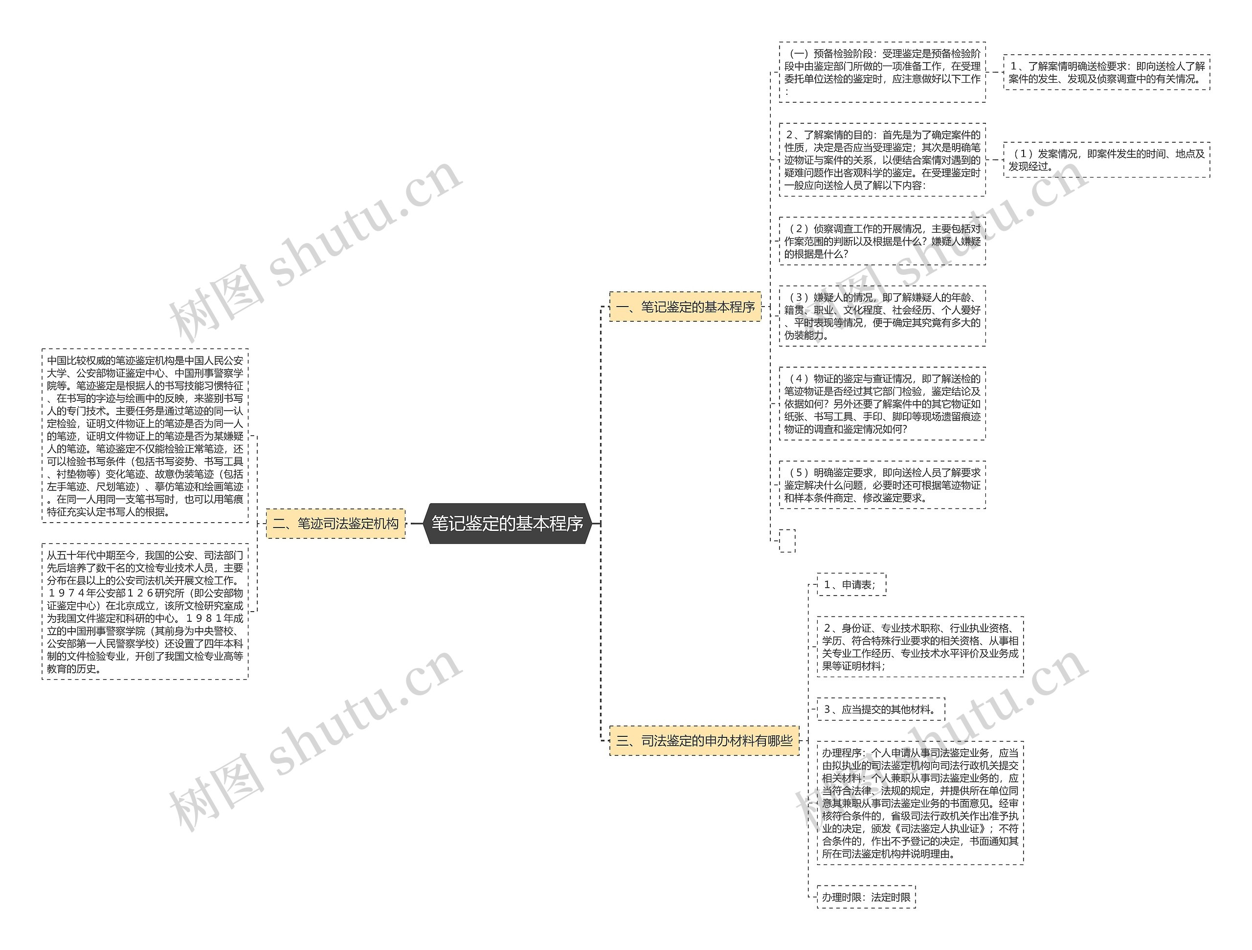 笔记鉴定的基本程序 笔记鉴定的基本程序