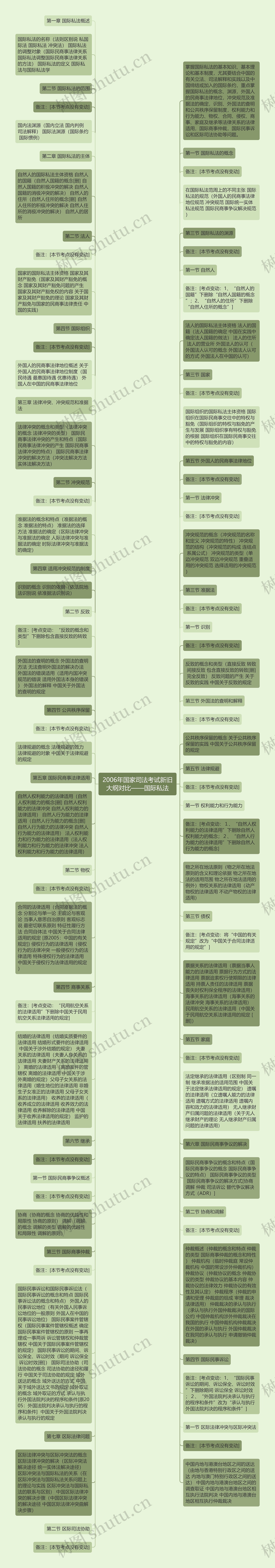 2006年国家司法考试新旧大纲对比——国际私法