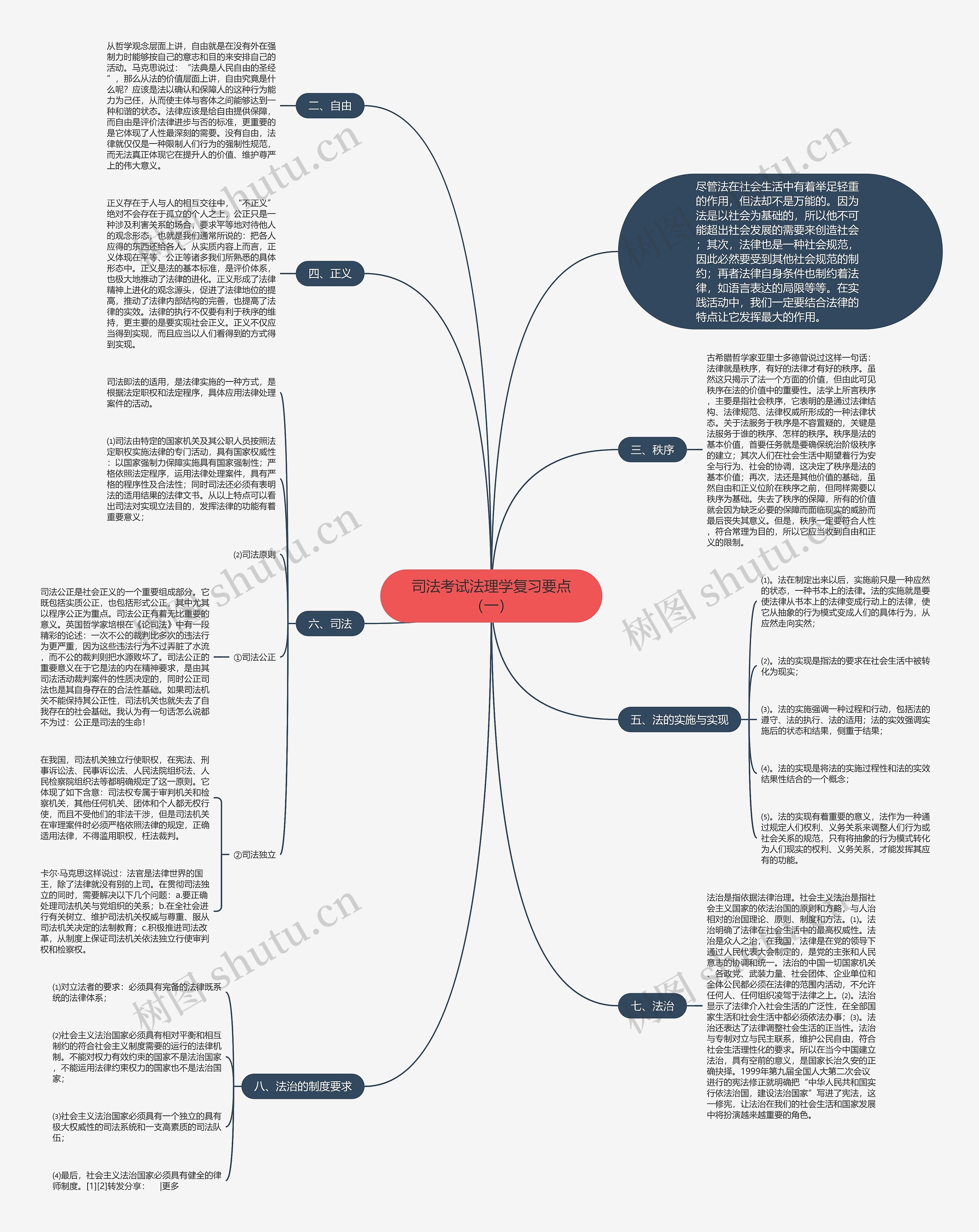 司法考试法理学复习要点（一）思维导图