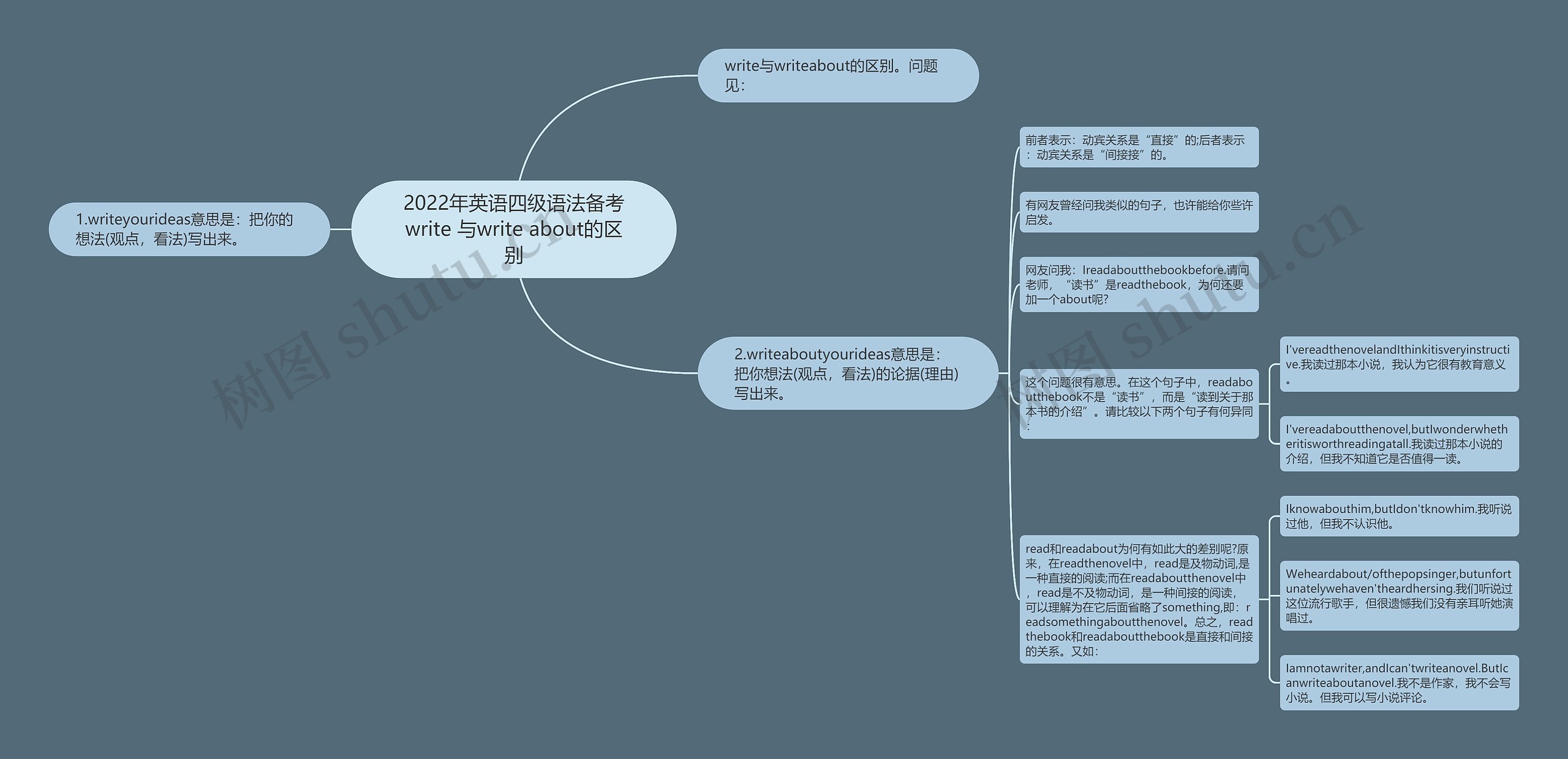 2022年英语四级语法备考write 与write about的区别思维导图