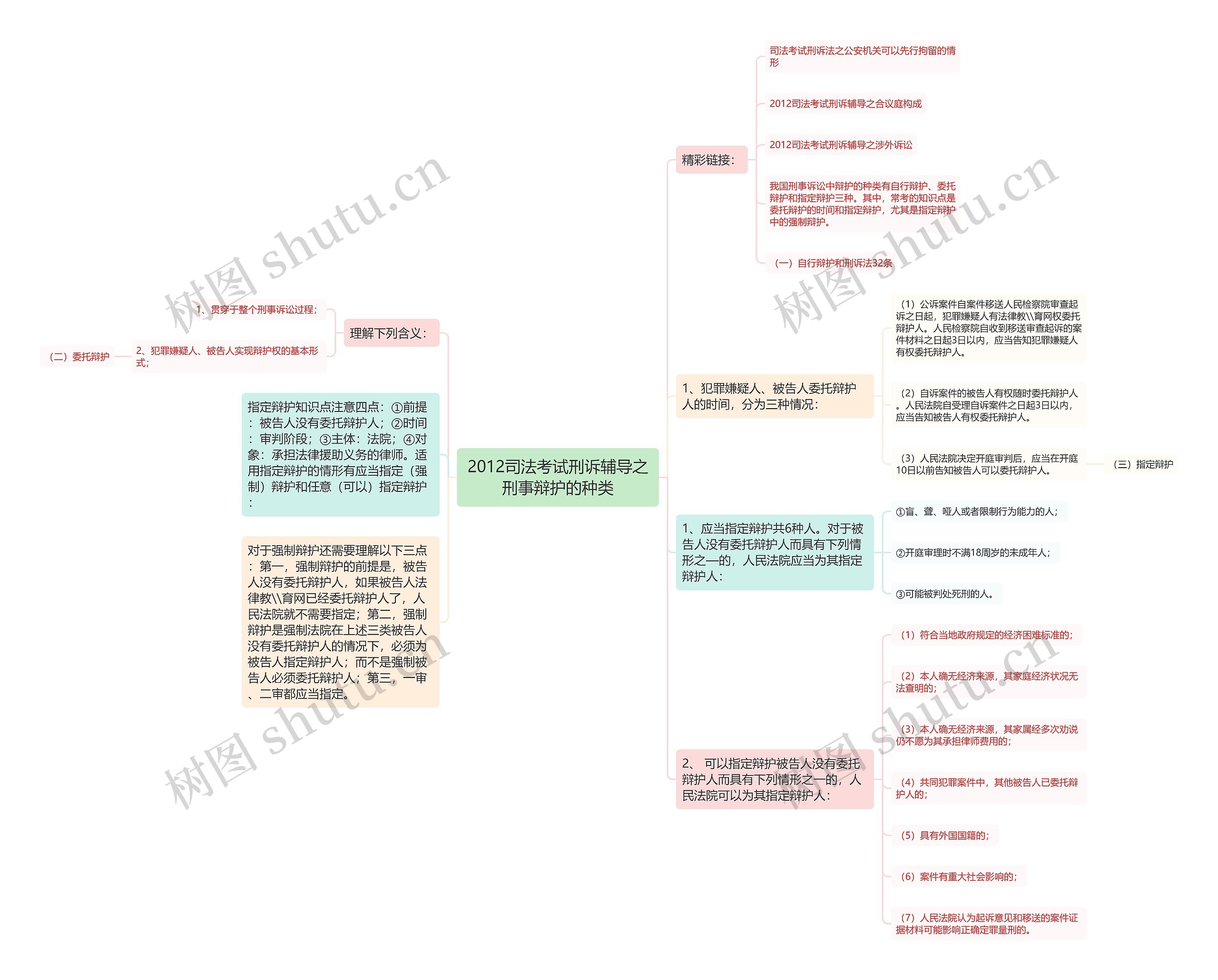 2012司法考试刑诉辅导之刑事辩护的种类思维导图