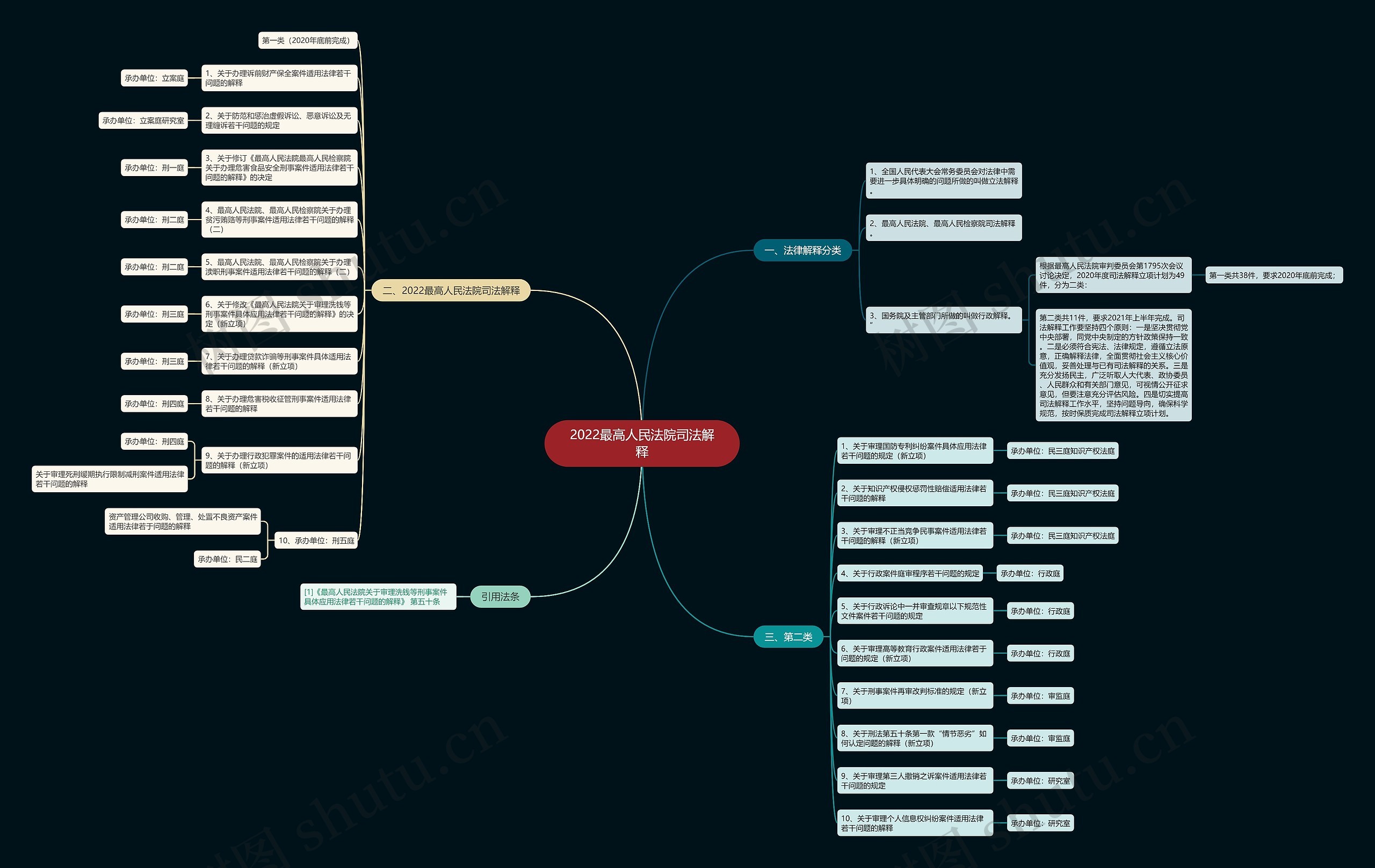 2022最高人民法院司法解释思维导图