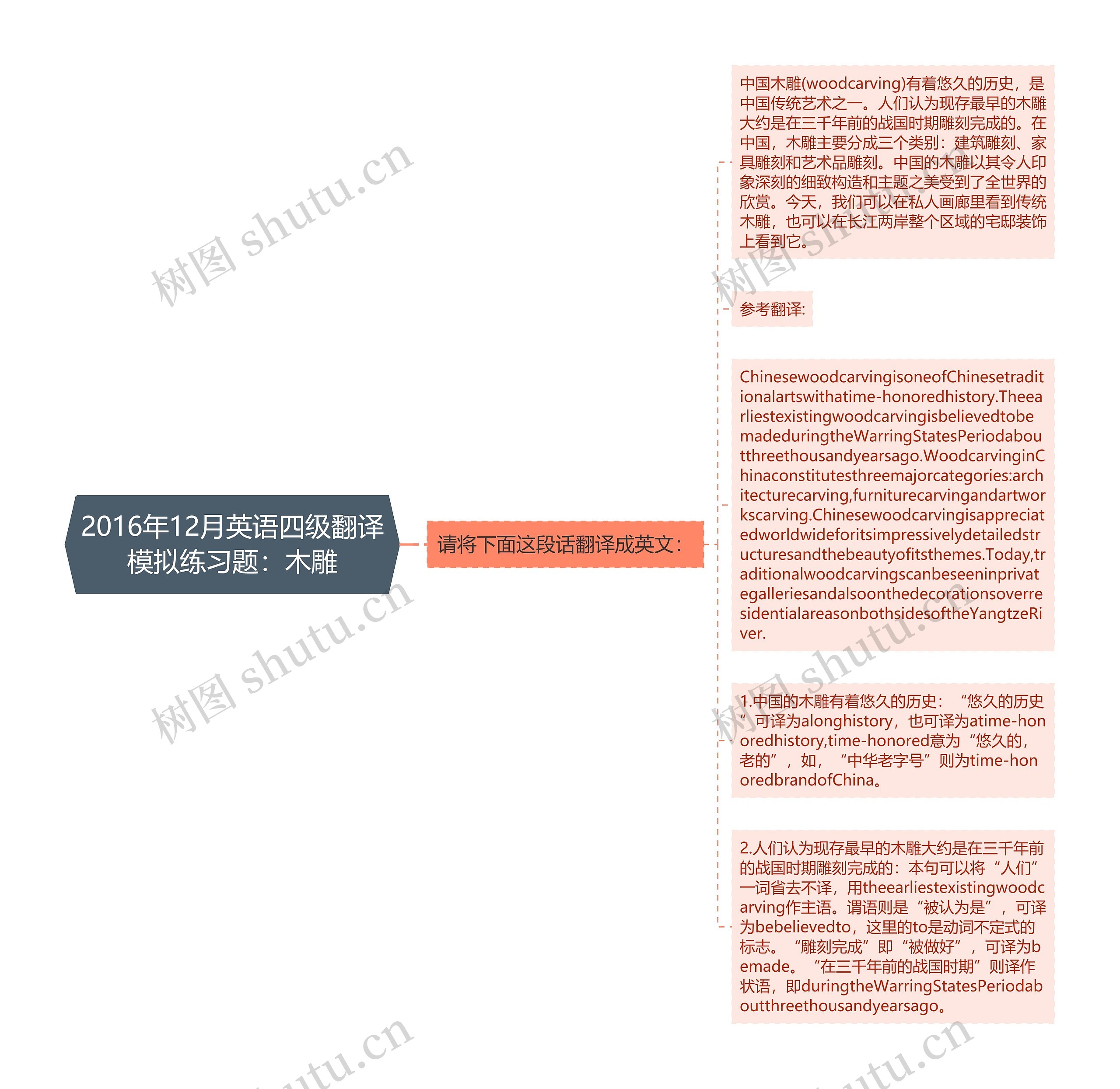 2016年12月英语四级翻译模拟练习题：木雕思维导图